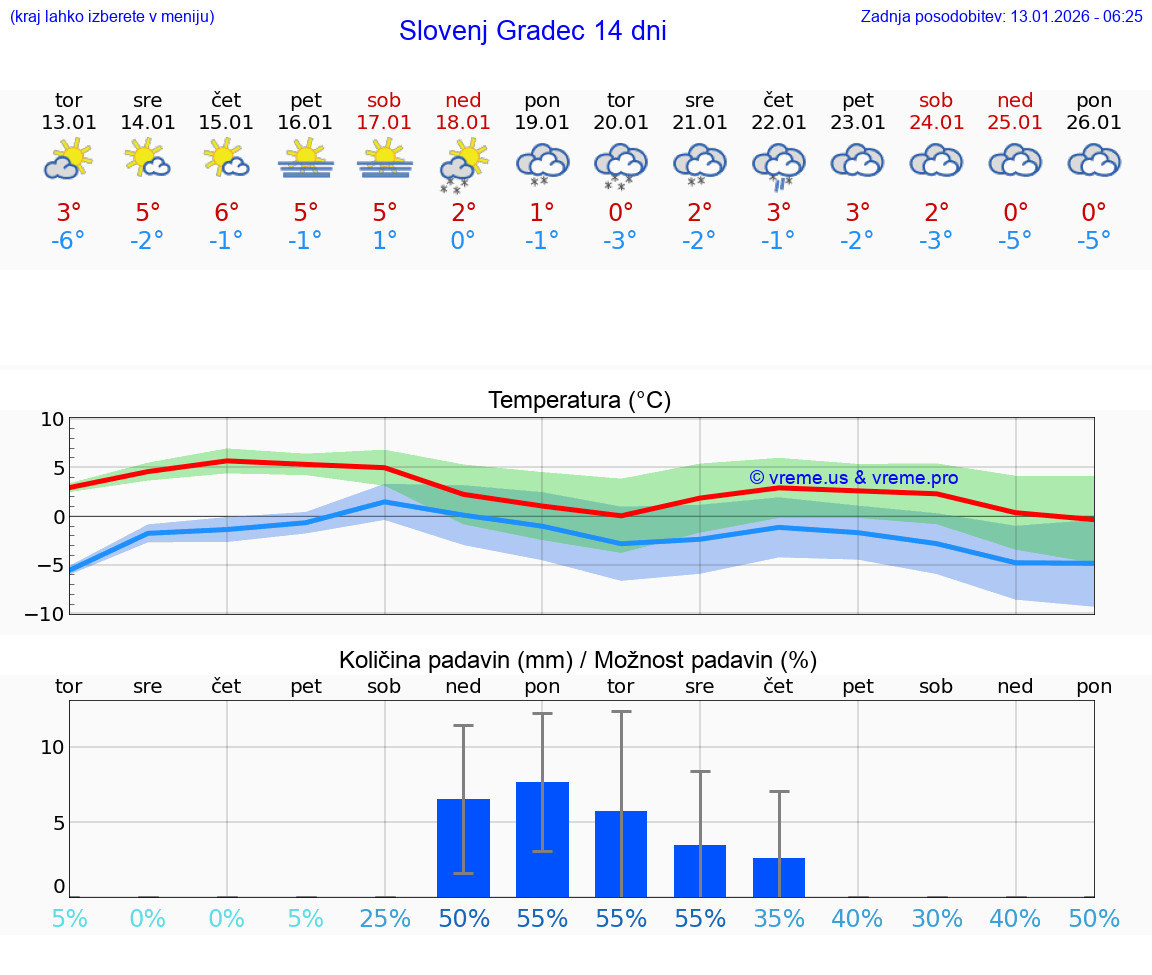 VREME 15 DNI  Slovenj Gradec