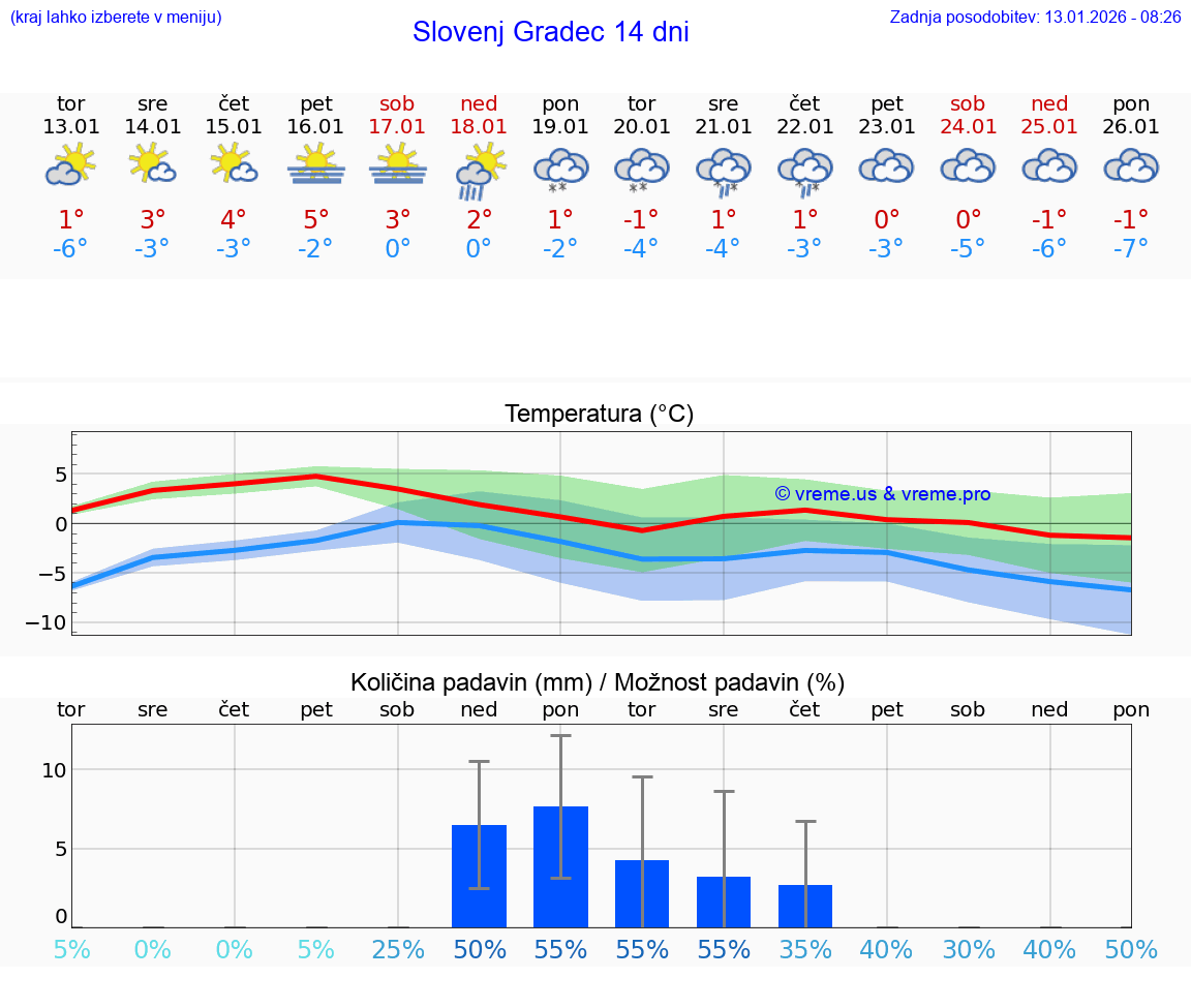 VREME 25 DNI  Slovenj Gradec