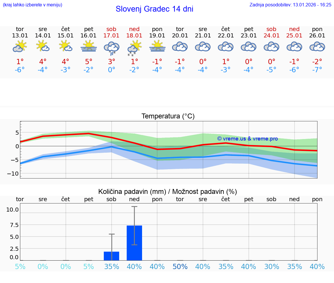 VREME 15 DNI  Slovenj Gradec