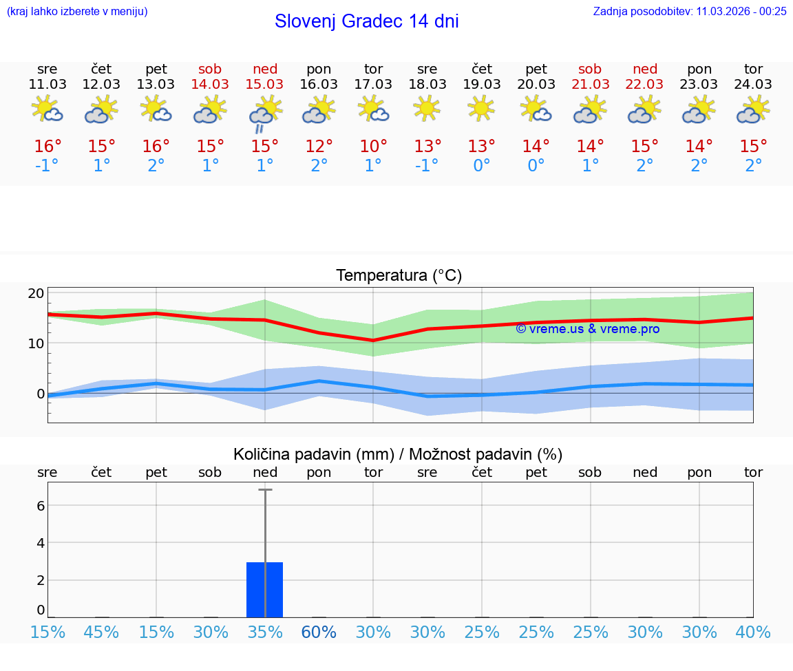 VREME 25 DNI  Slovenj Gradec