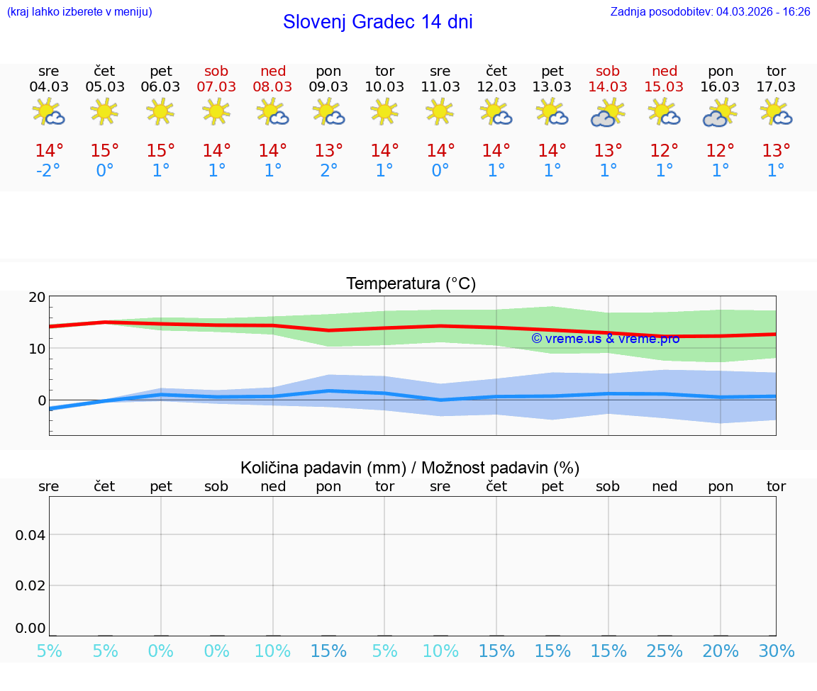 VREME 25 DNI  Slovenj Gradec
