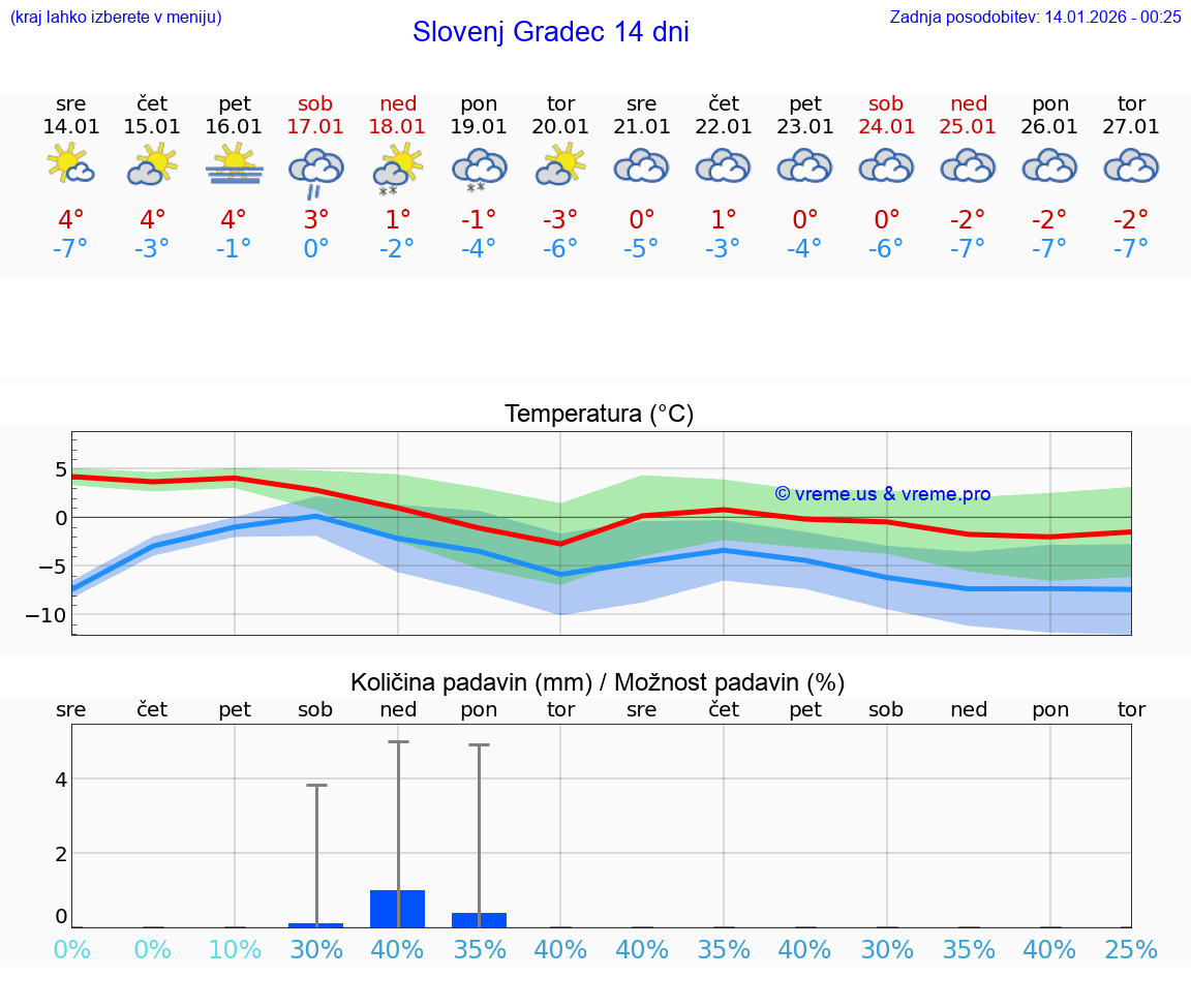 VREME 15 DNI  Slovenj Gradec