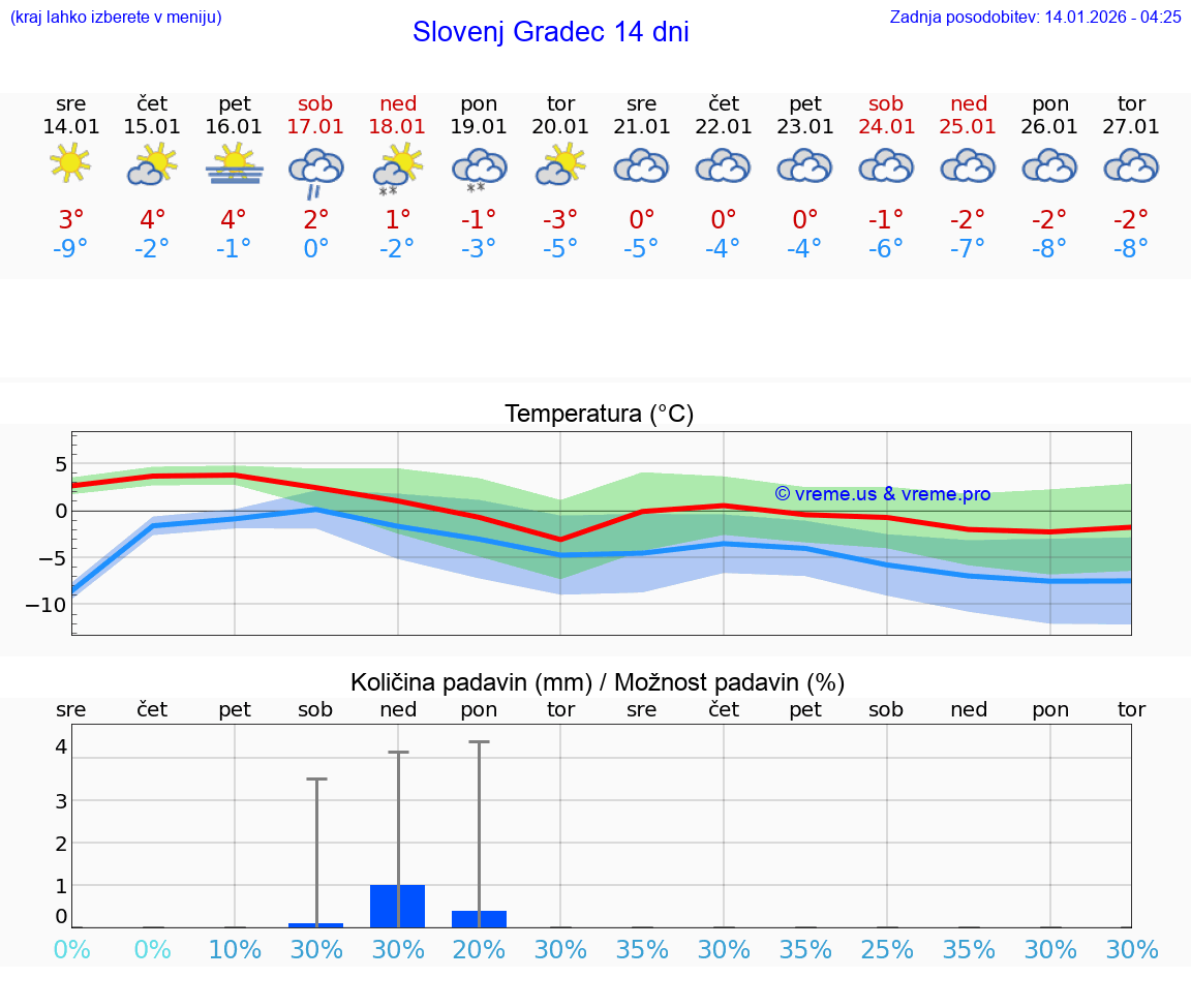 VREME 25 DNI  Slovenj Gradec