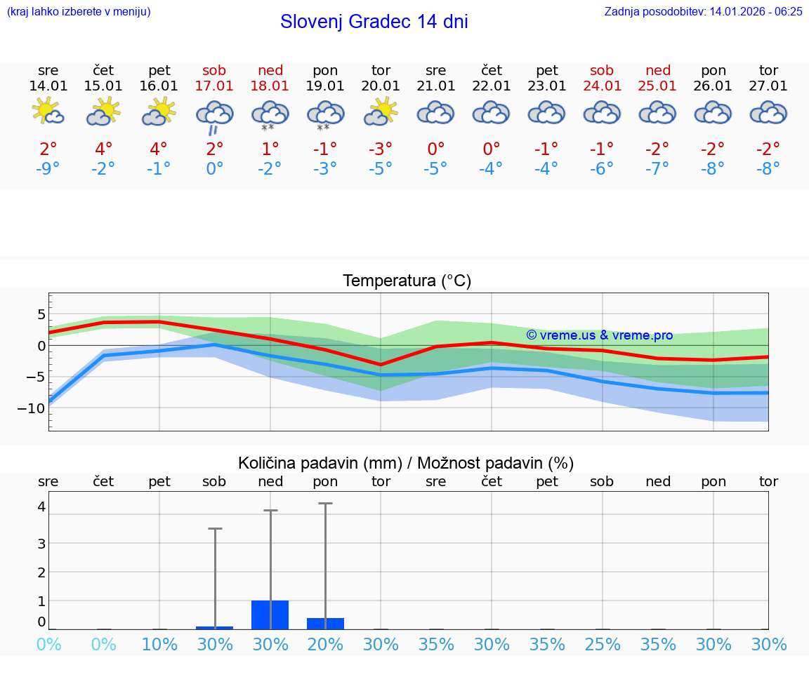 VREME 25 DNI  Slovenj Gradec