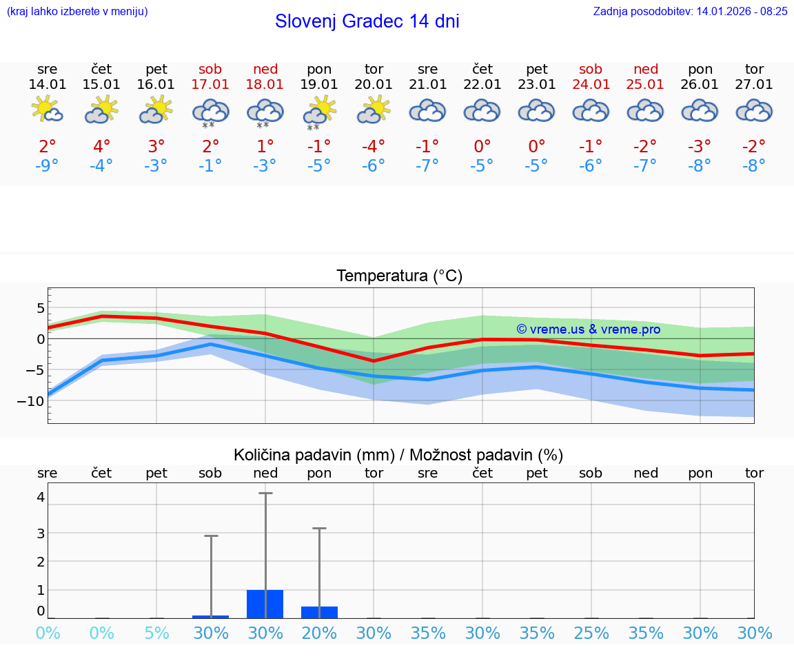 VREME 25 DNI  Slovenj Gradec