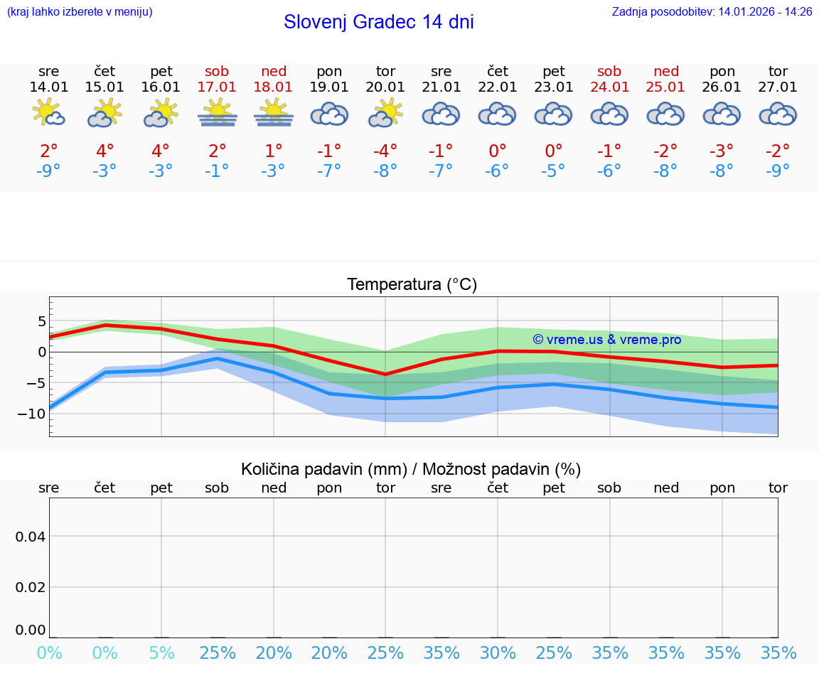 VREME 15 DNI  Slovenj Gradec