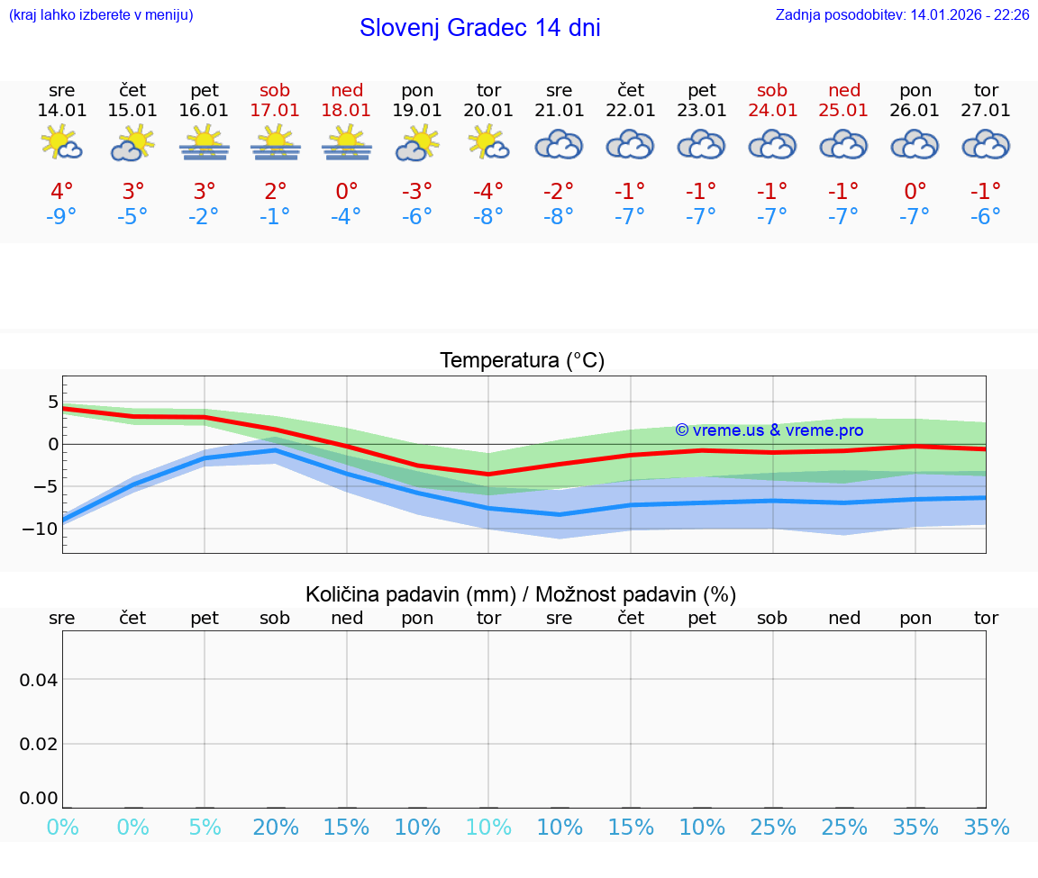 VREME 15 DNI  Slovenj Gradec