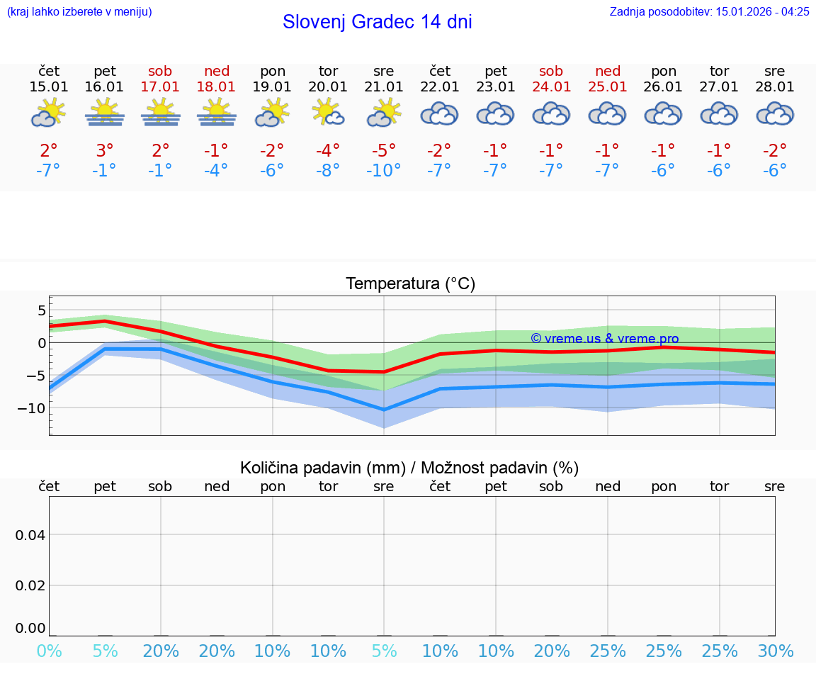 VREME 15 DNI  Slovenj Gradec