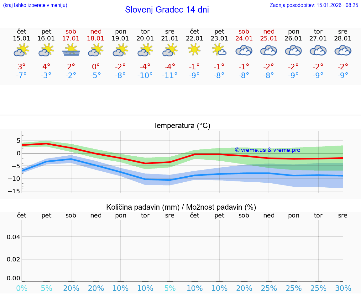 VREME 15 DNI  Slovenj Gradec