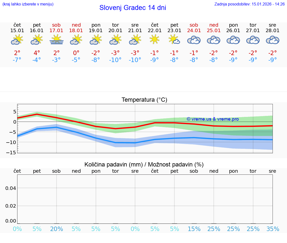 VREME 15 DNI  Slovenj Gradec