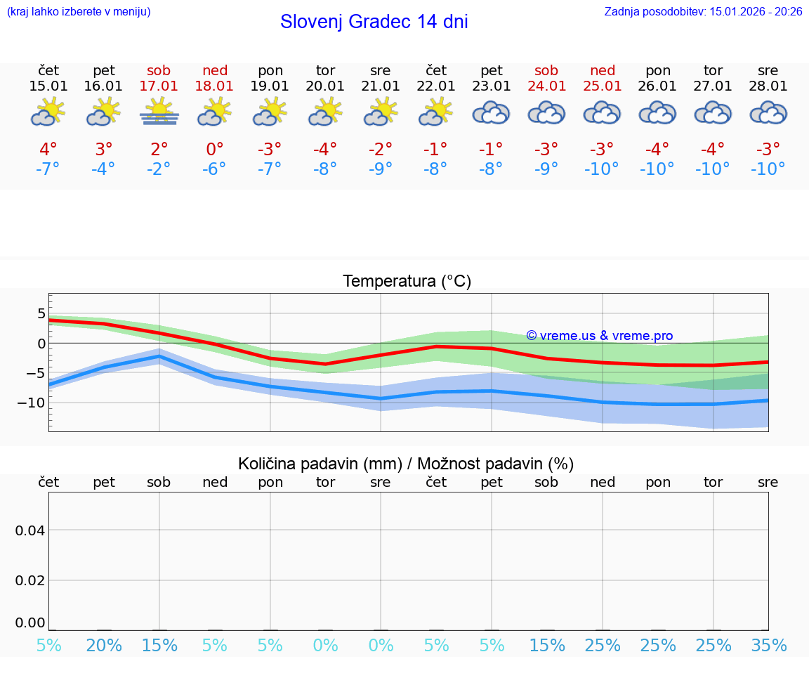 VREME 25 DNI  Slovenj Gradec