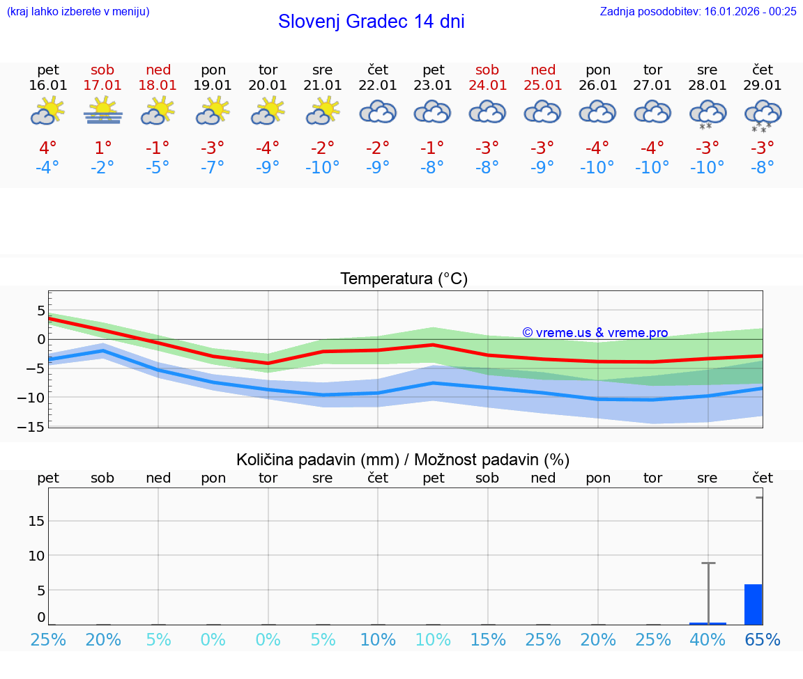 VREME 25 DNI  Slovenj Gradec