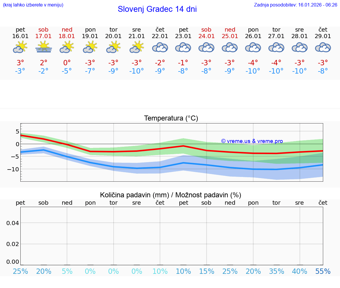 VREME 15 DNI  Slovenj Gradec