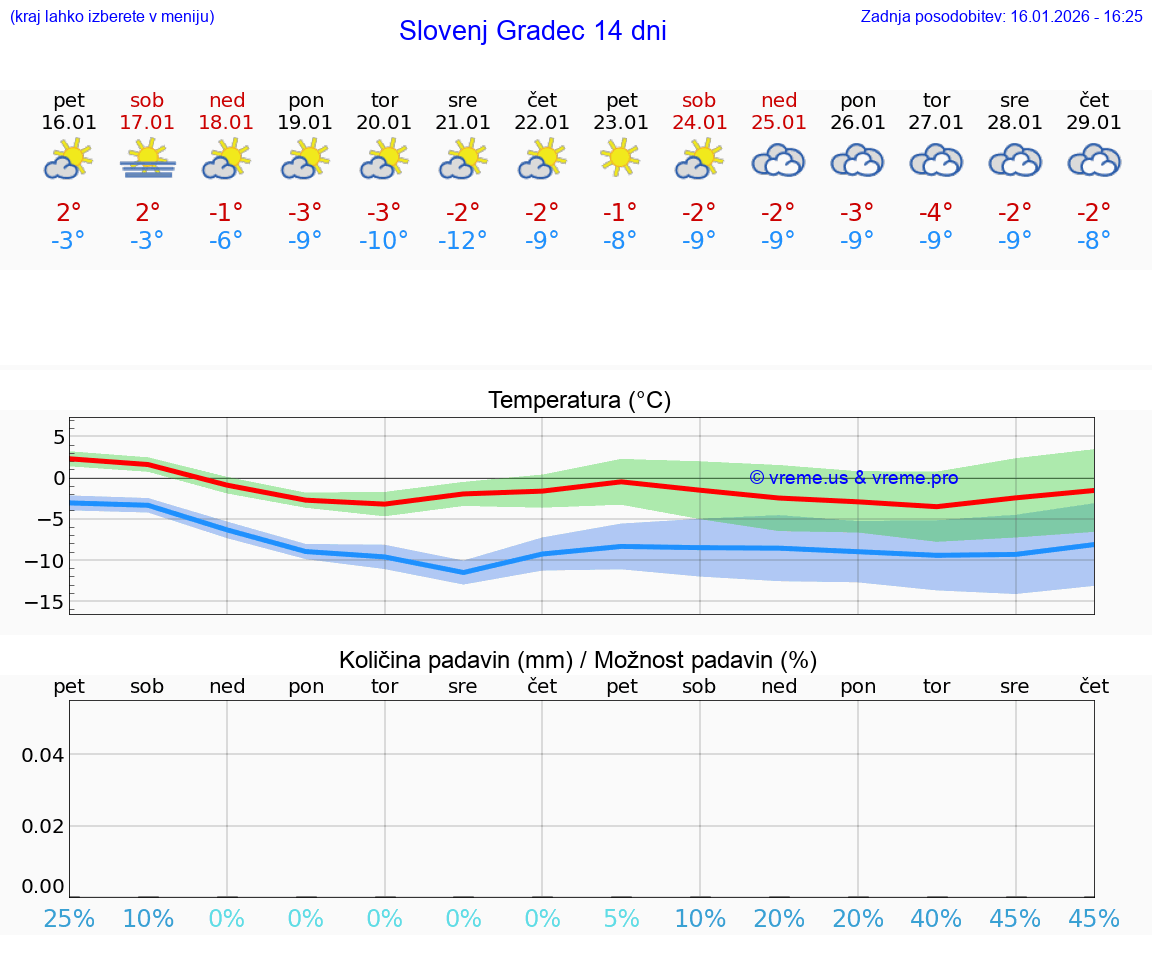 VREME 25 DNI  Slovenj Gradec