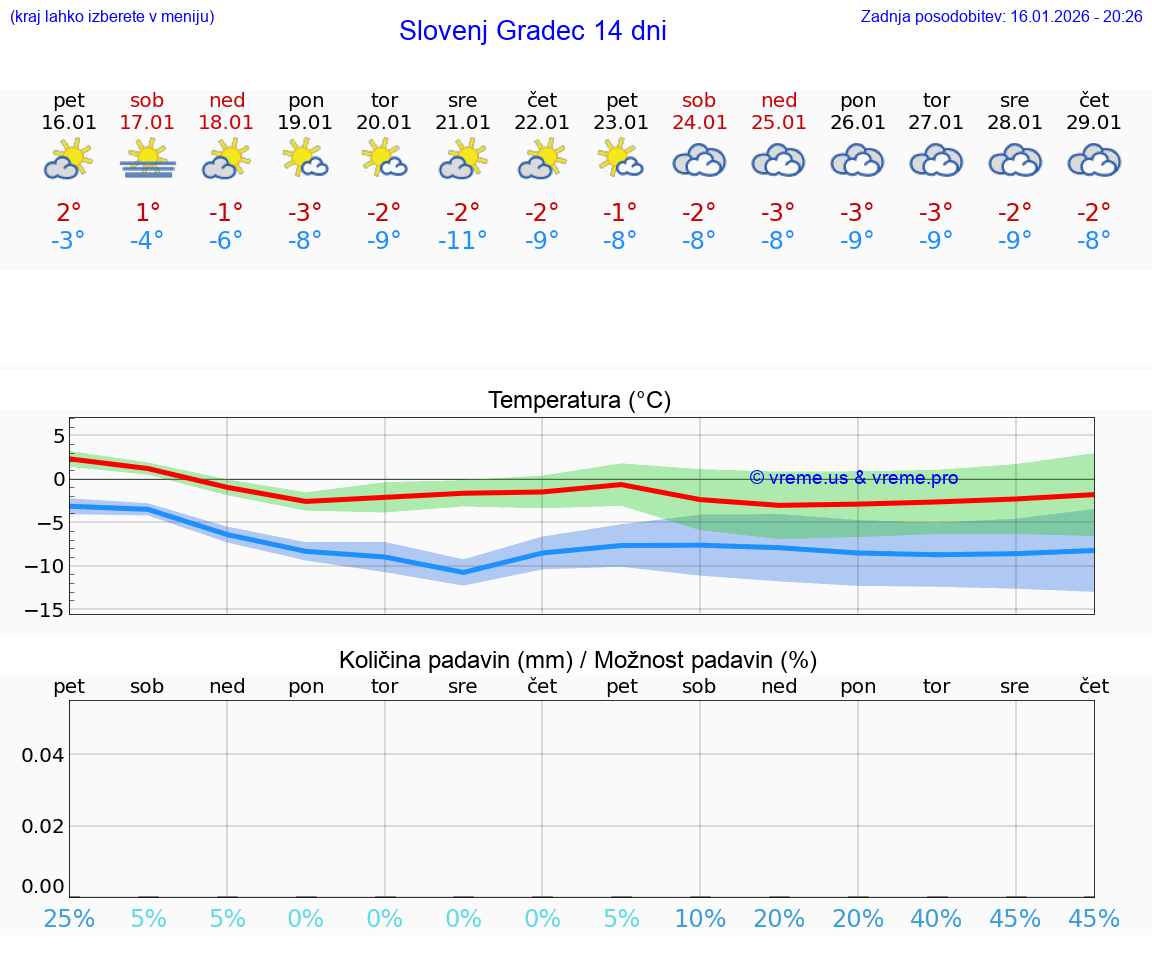 VREME 25 DNI  Slovenj Gradec