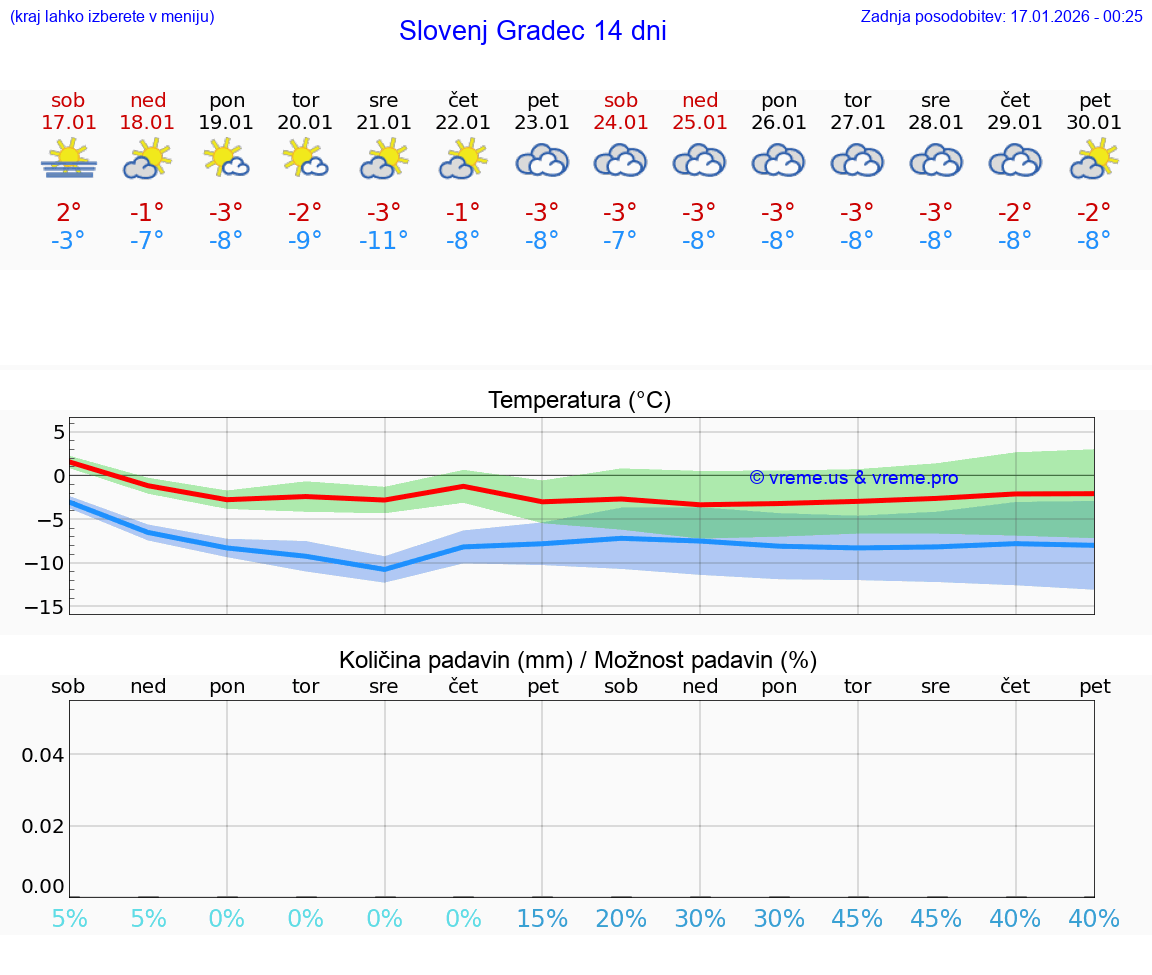 VREME 15 DNI  Slovenj Gradec