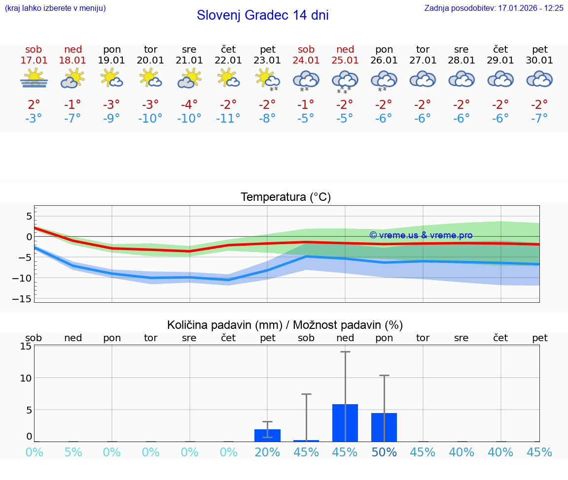 VREME 15 DNI  Slovenj Gradec