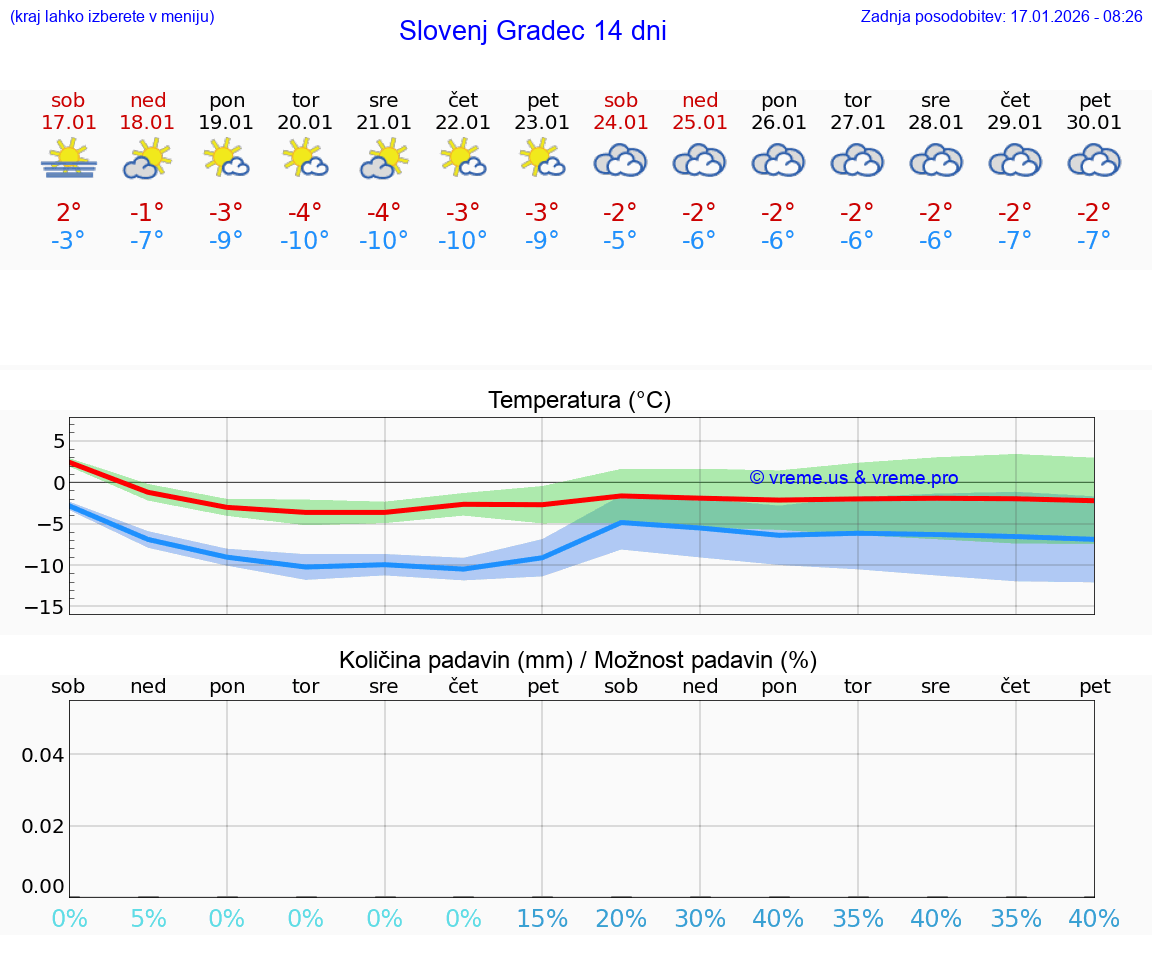 VREME 25 DNI  Slovenj Gradec
