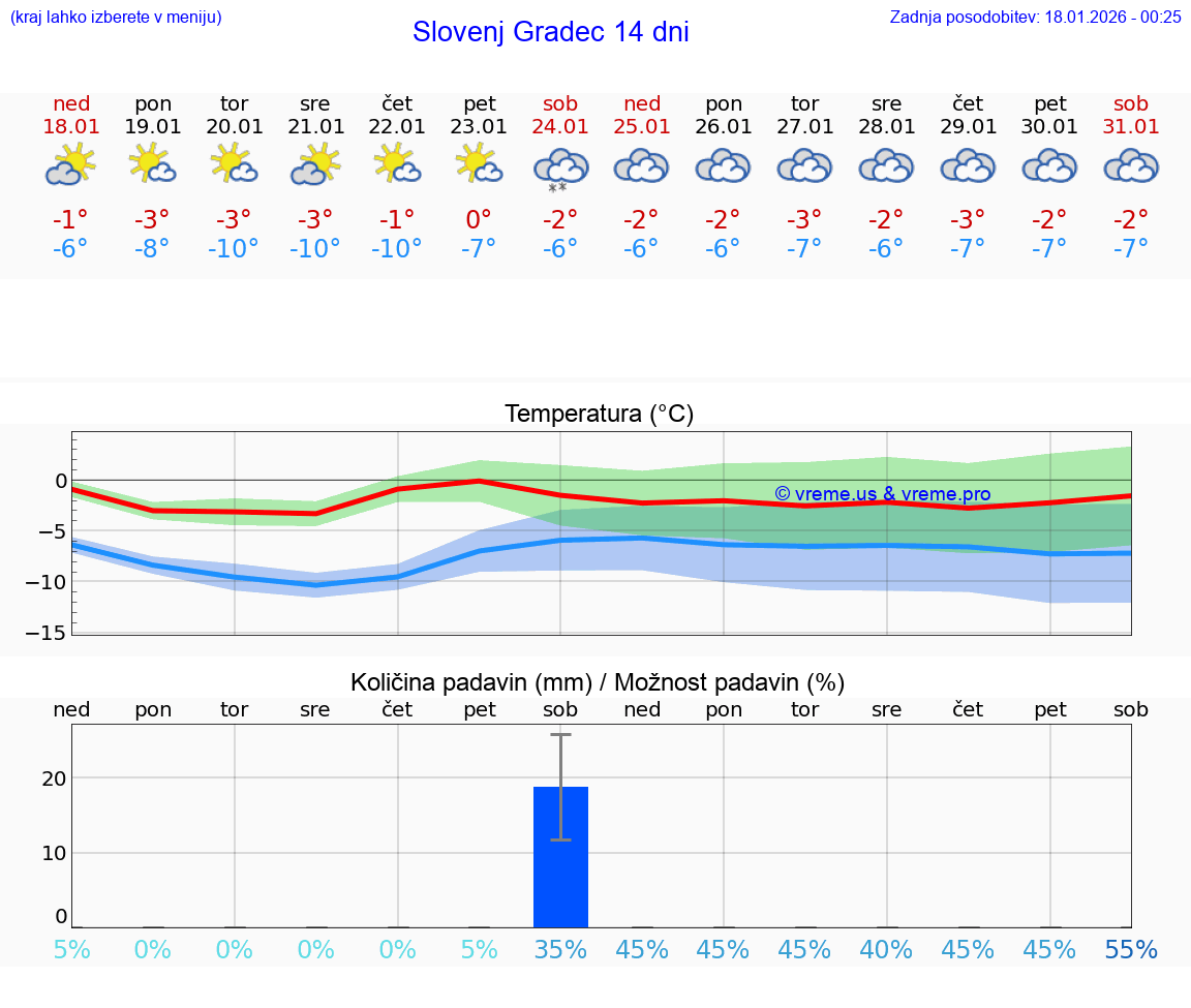 VREME 25 DNI  Slovenj Gradec