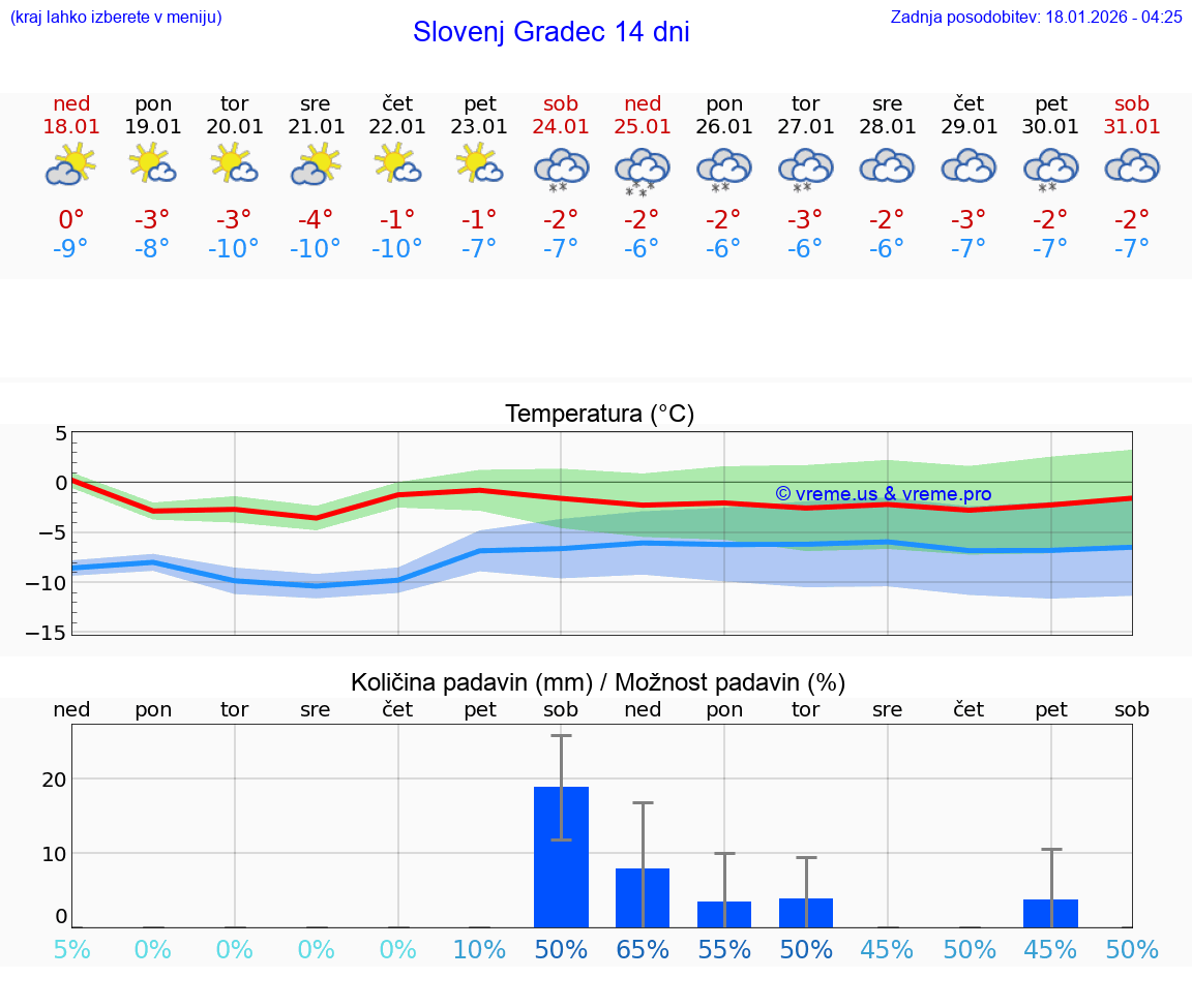 VREME 15 DNI  Slovenj Gradec