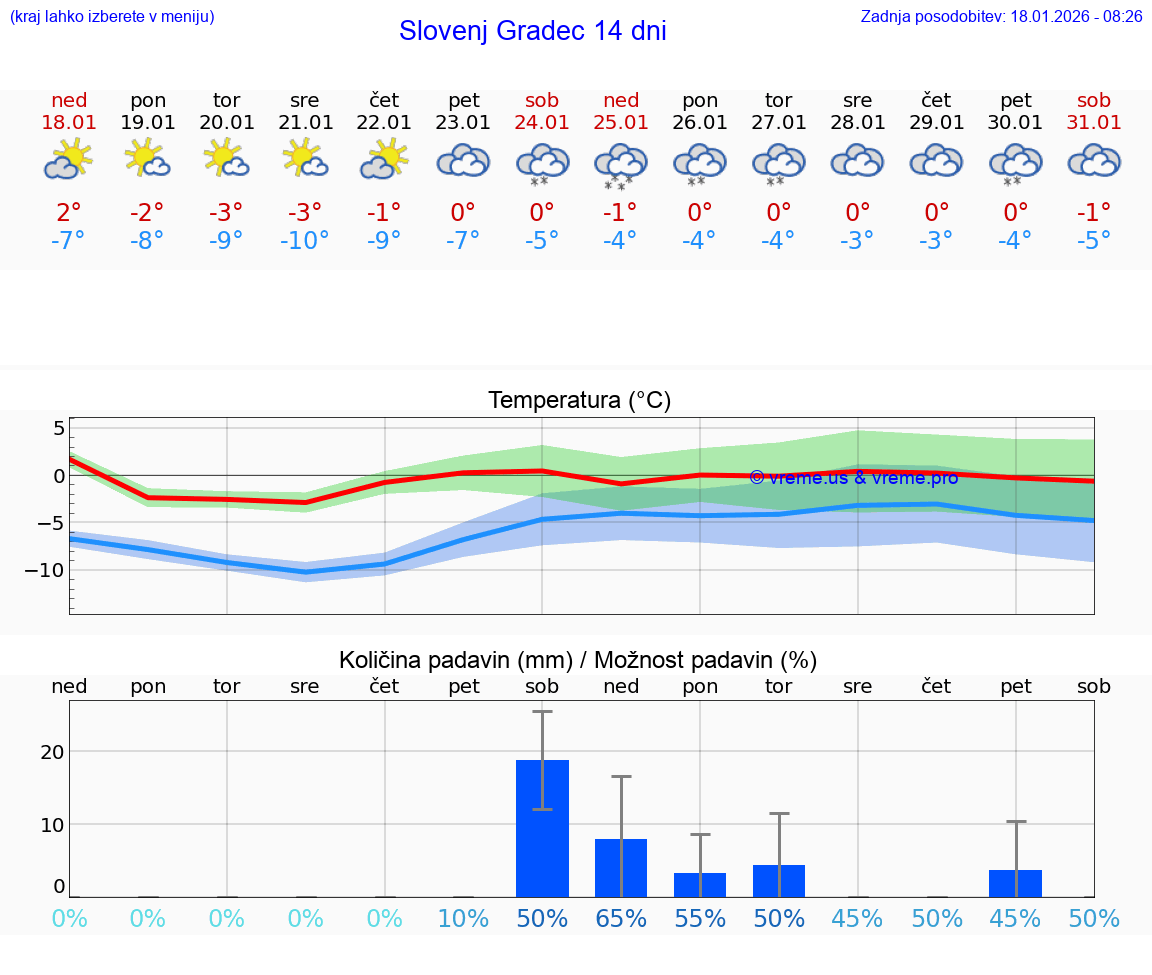 VREME 25 DNI  Slovenj Gradec