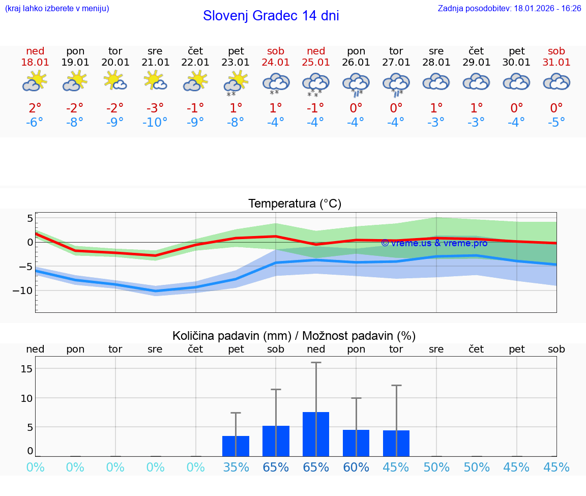 VREME 25 DNI  Slovenj Gradec