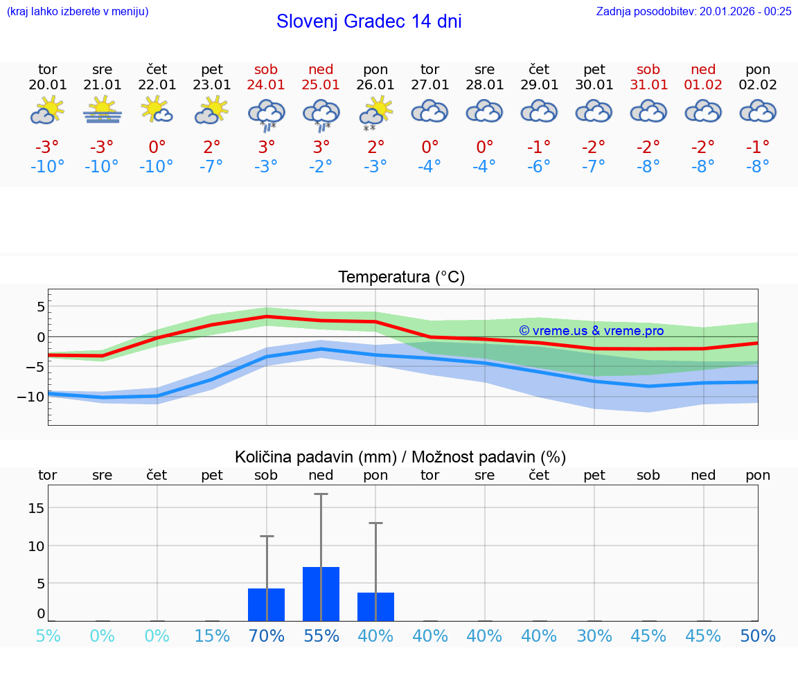 VREME 15 DNI  Slovenj Gradec