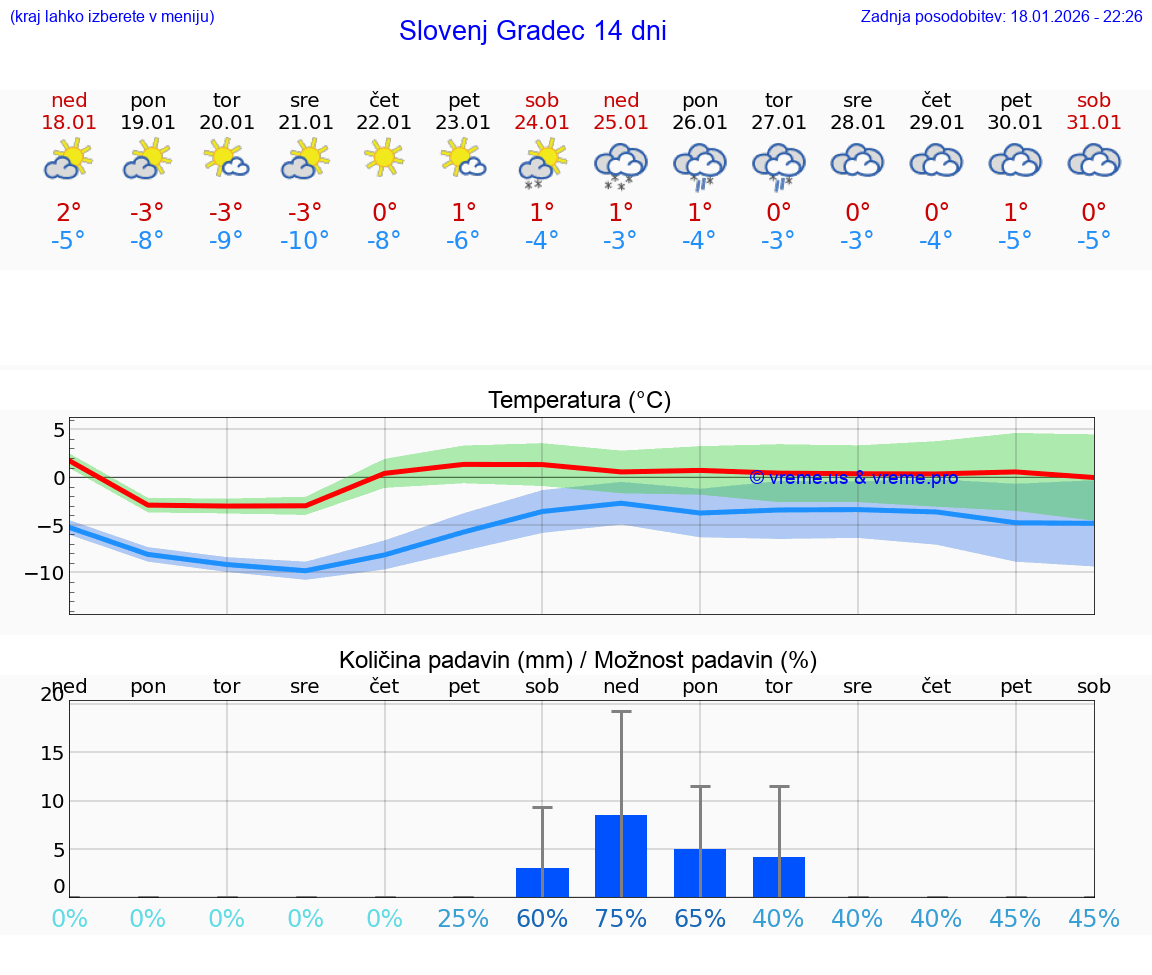VREME 15 DNI  Slovenj Gradec