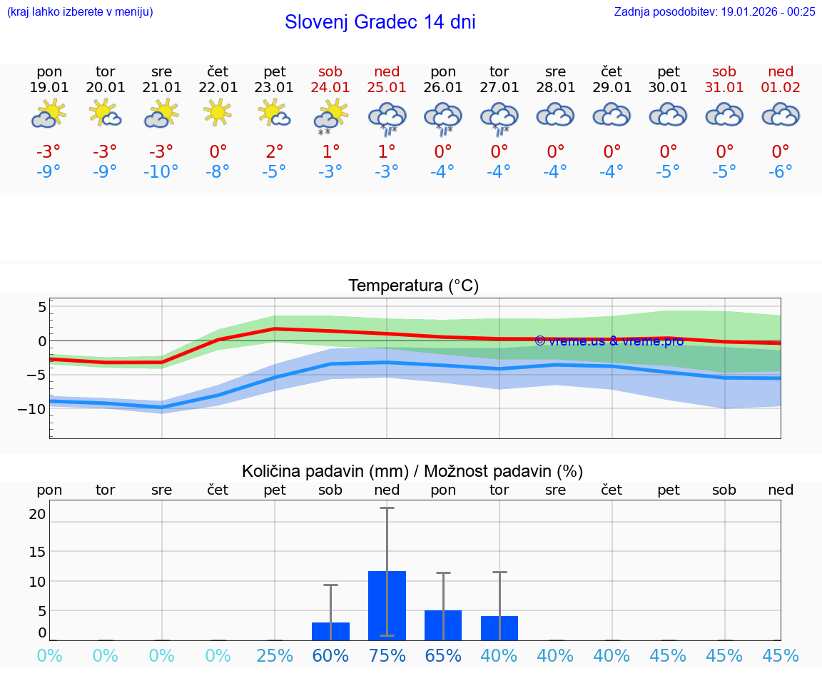 VREME 15 DNI  Slovenj Gradec