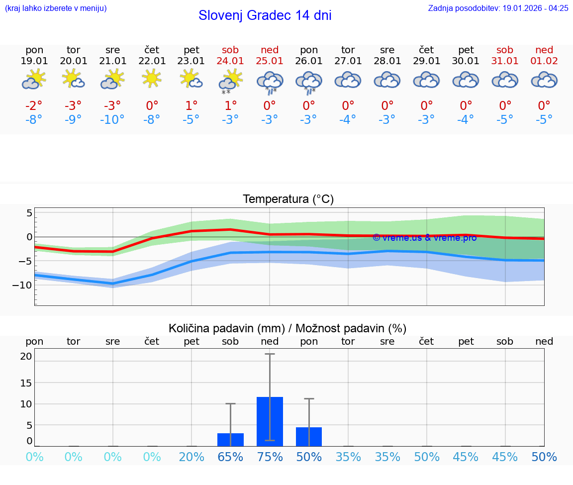VREME 25 DNI  Slovenj Gradec