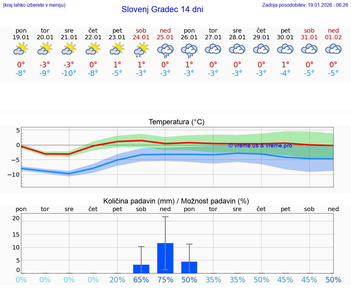 VREME 25 DNI  Slovenj Gradec