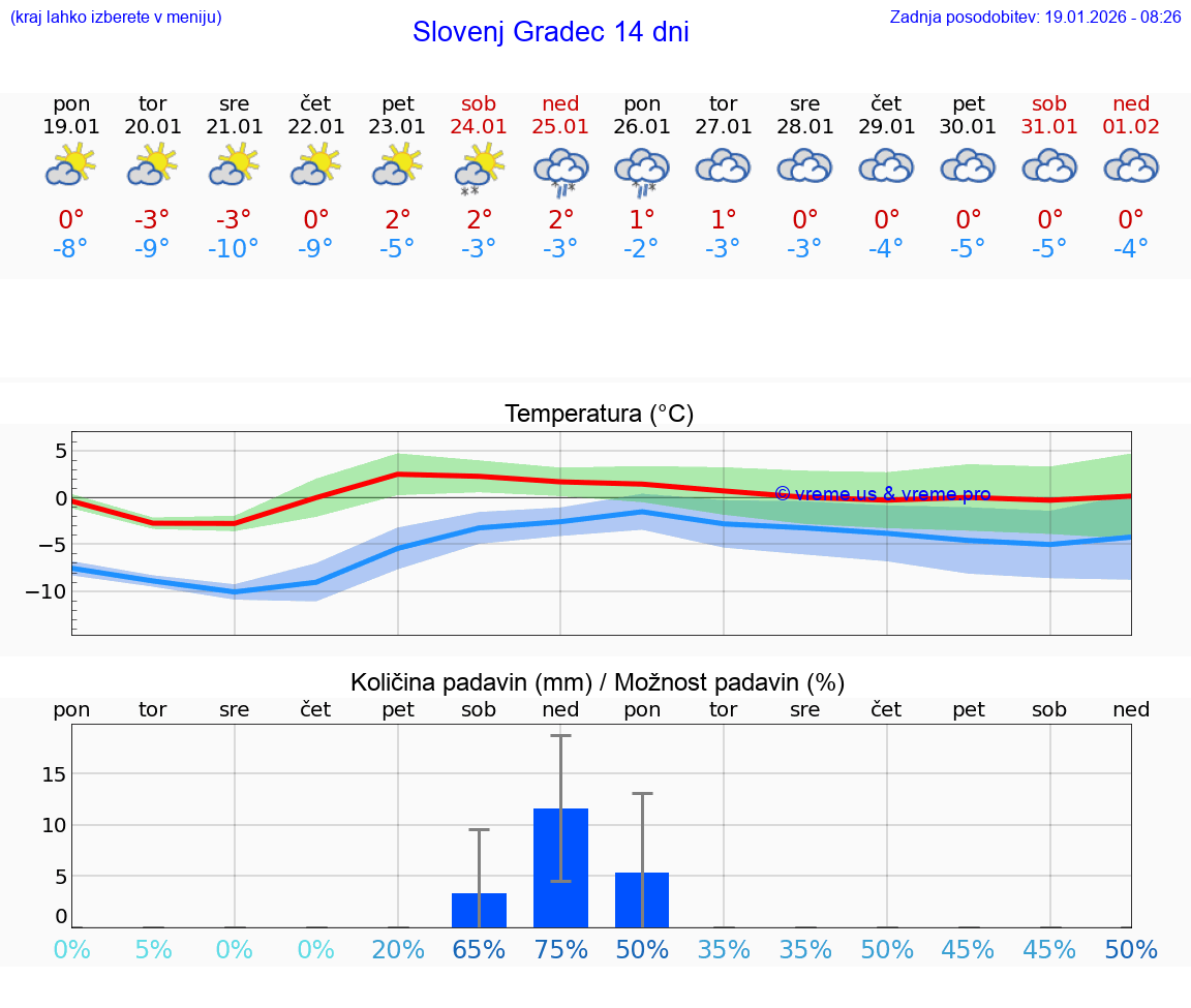 VREME 15 DNI  Slovenj Gradec