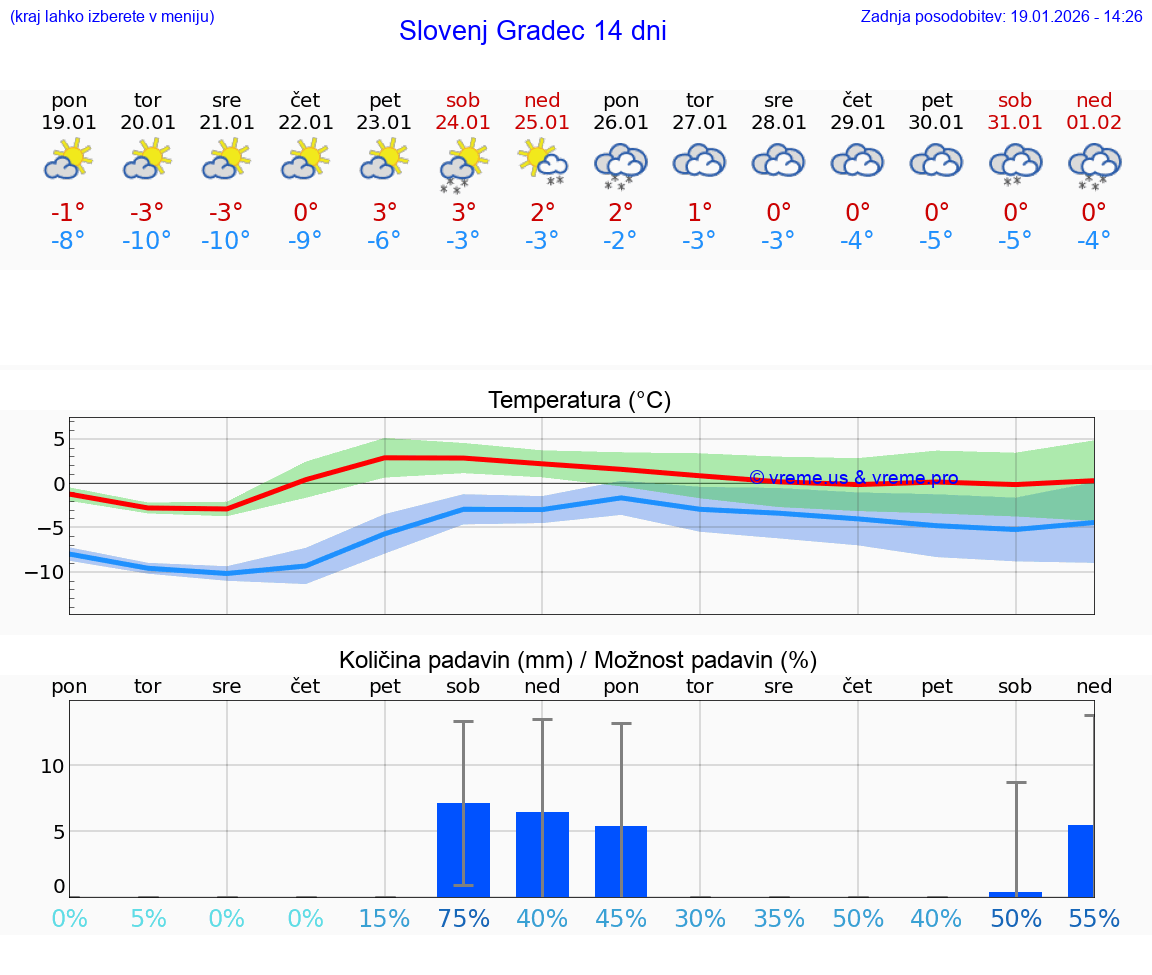 VREME 25 DNI  Slovenj Gradec