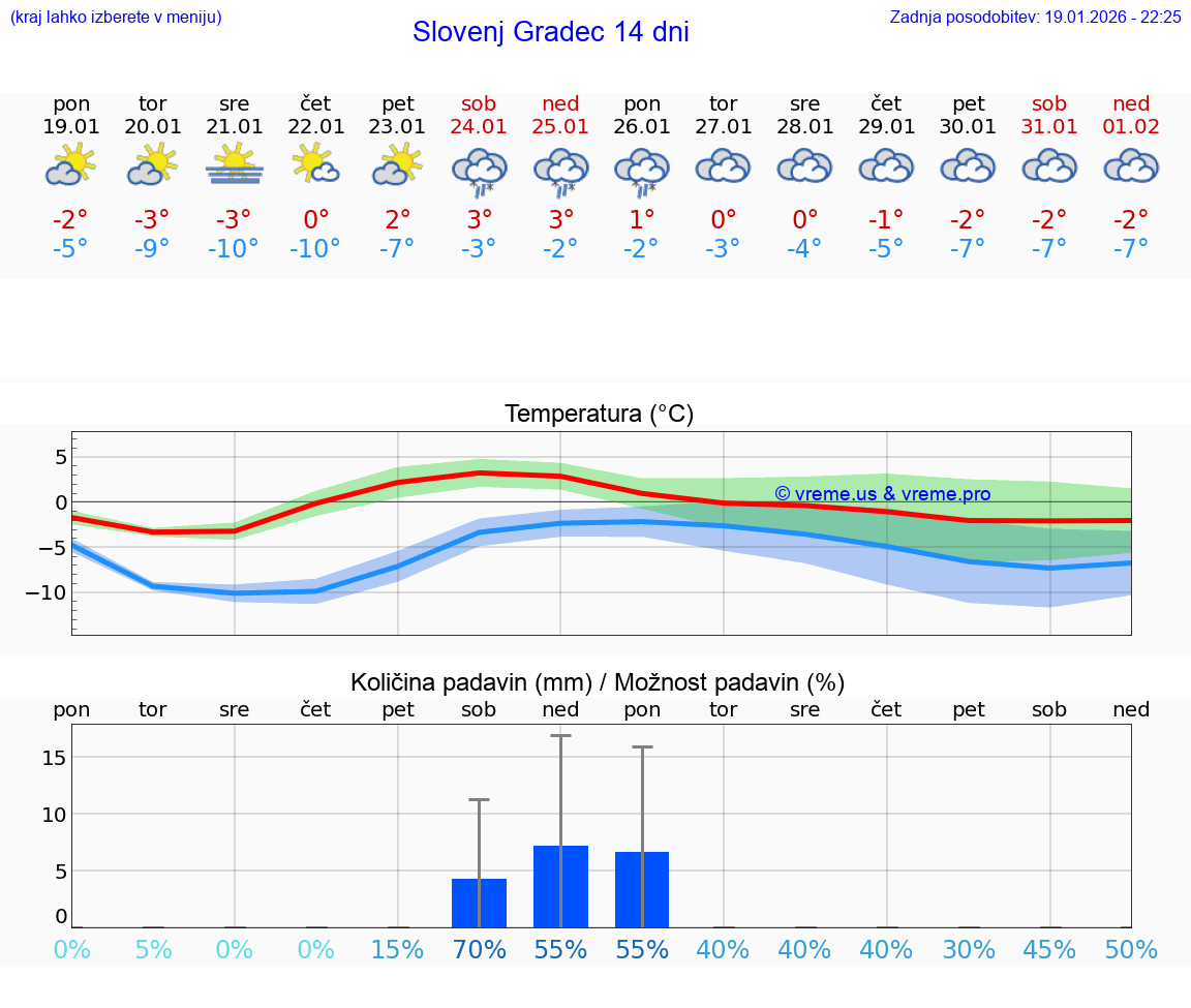 VREME 15 DNI  Slovenj Gradec