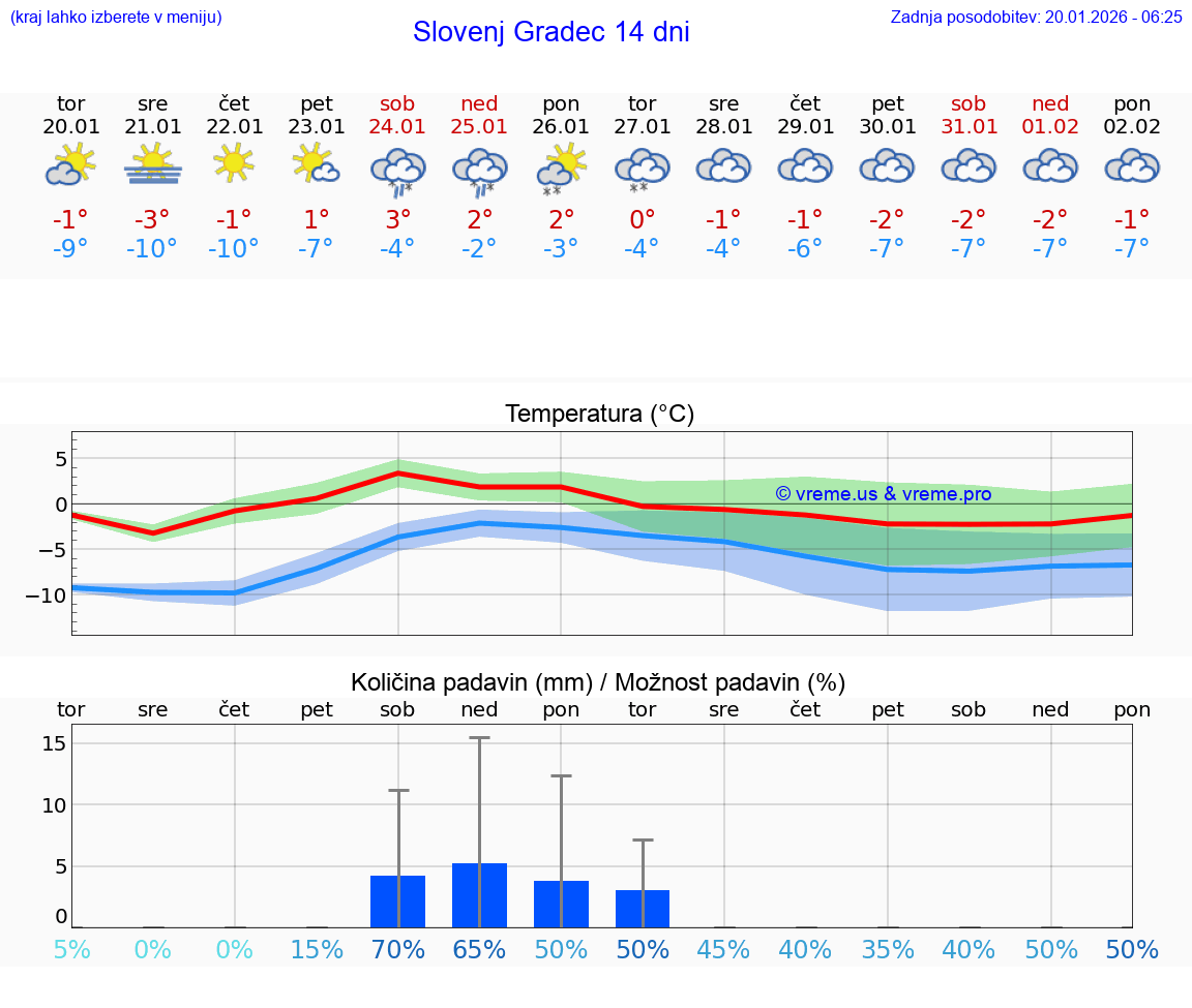 VREME 25 DNI  Slovenj Gradec