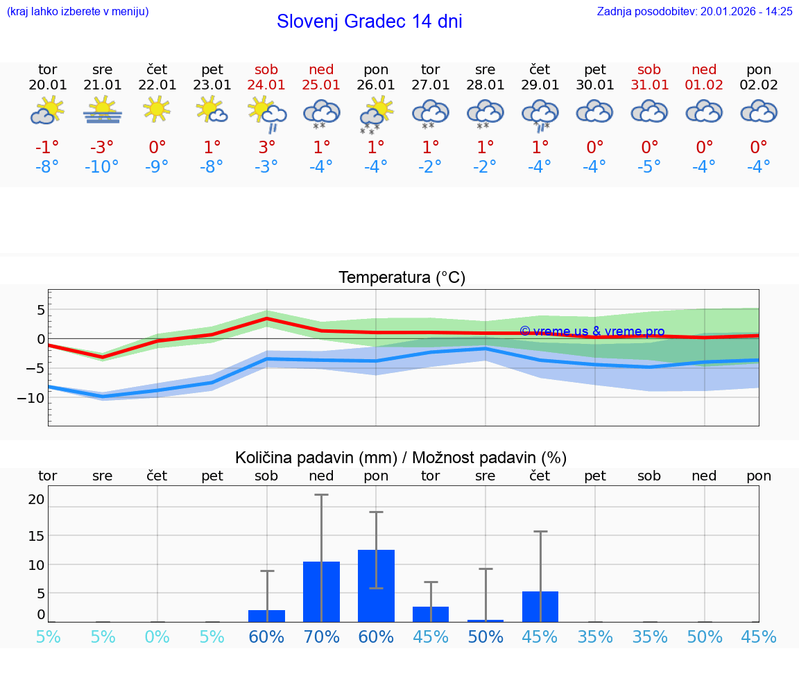 VREME 15 DNI  Slovenj Gradec