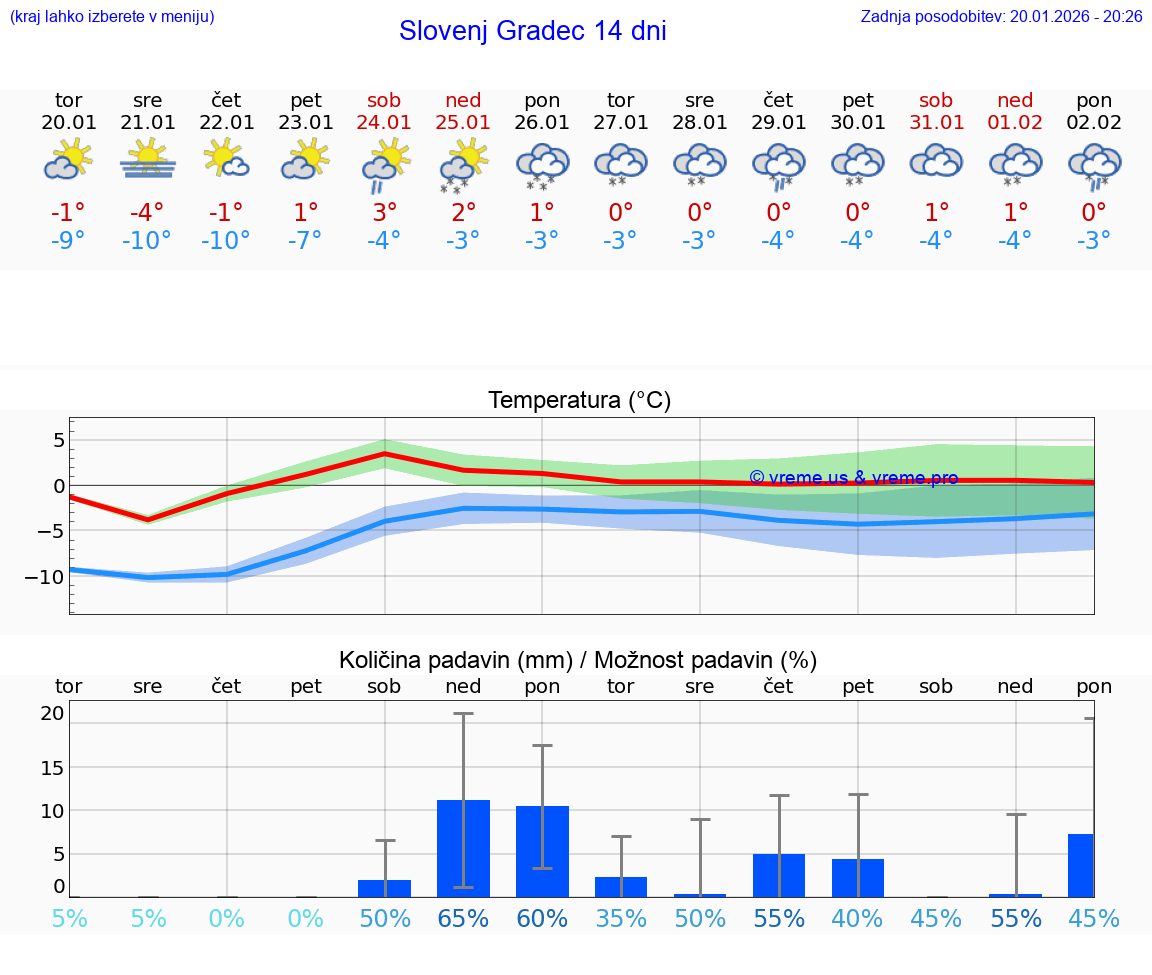 VREME 15 DNI  Slovenj Gradec