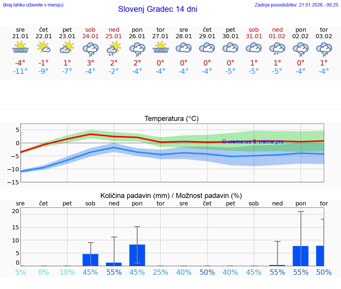 VREME 25 DNI  Slovenj Gradec