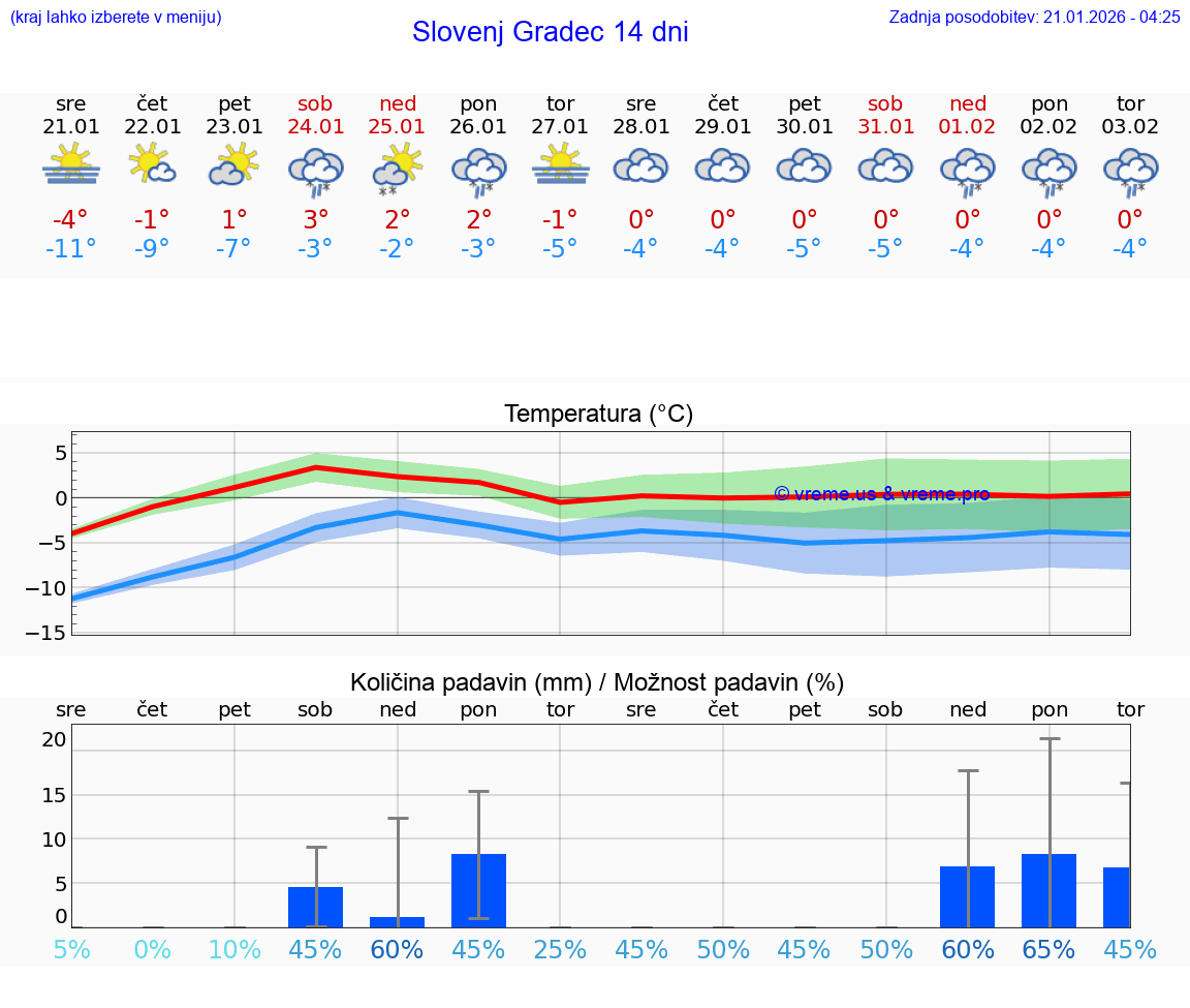 VREME 15 DNI  Slovenj Gradec