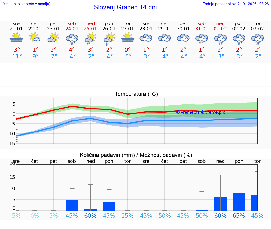 VREME 25 DNI  Slovenj Gradec