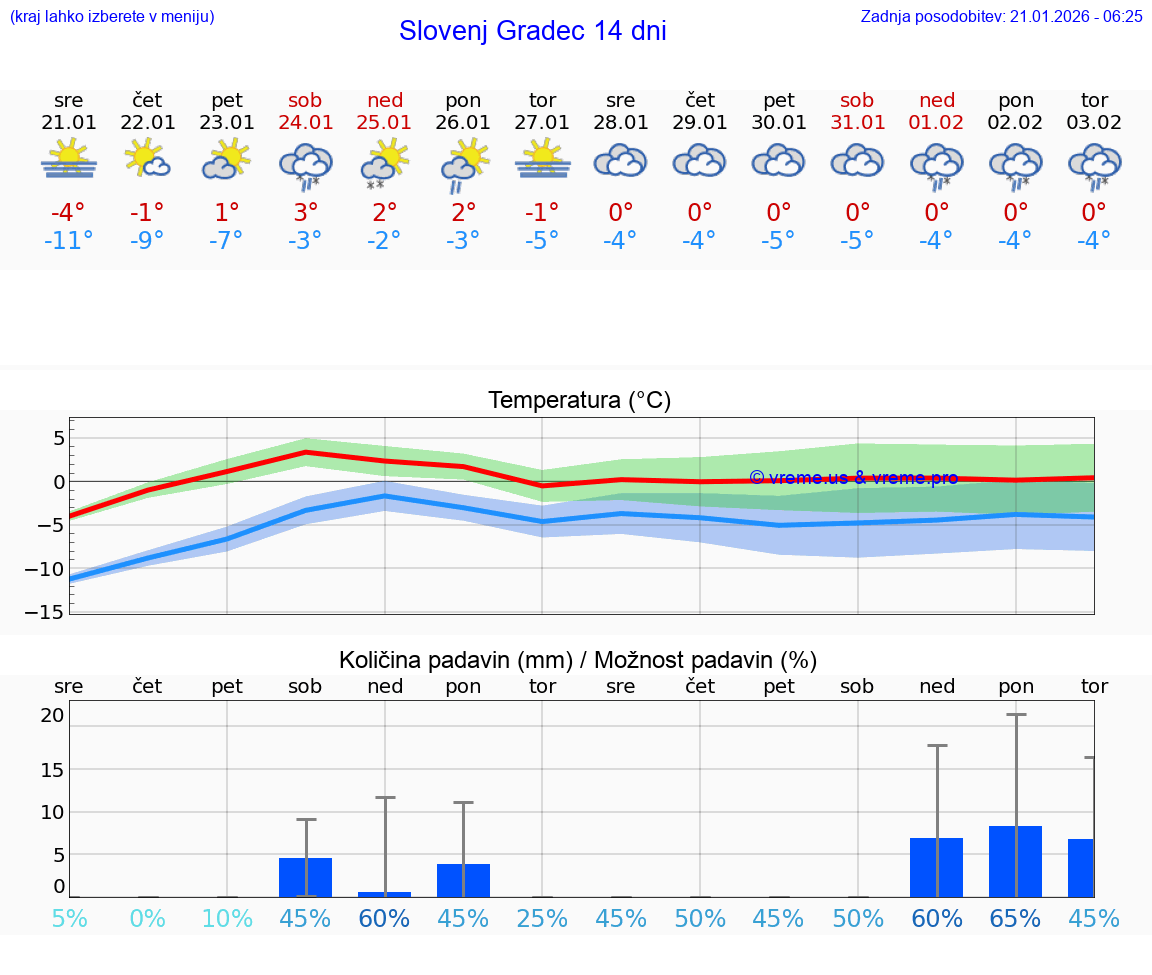 VREME 15 DNI  Slovenj Gradec