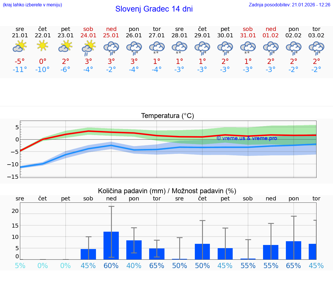 VREME 15 DNI  Slovenj Gradec