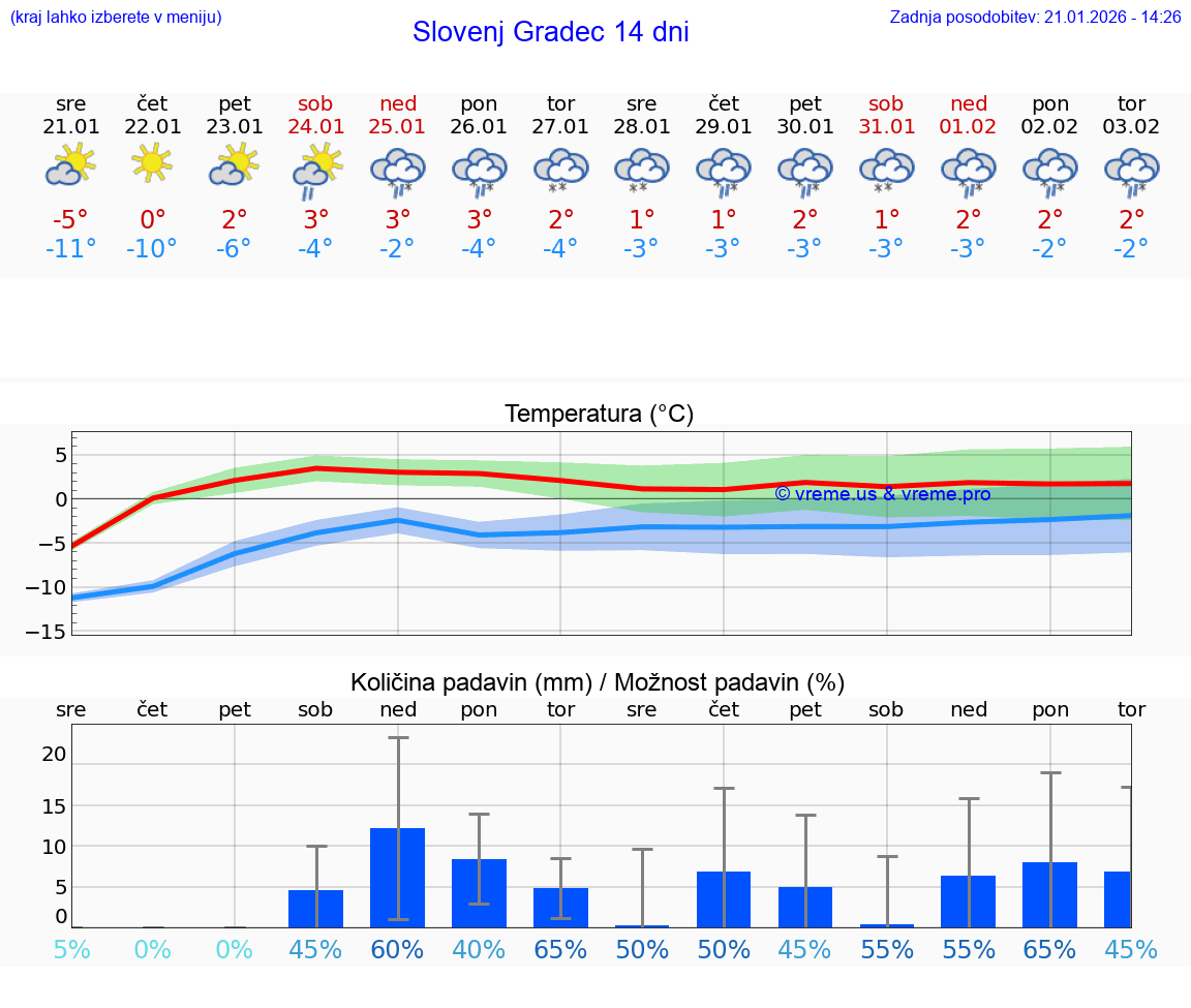 VREME 15 DNI  Slovenj Gradec