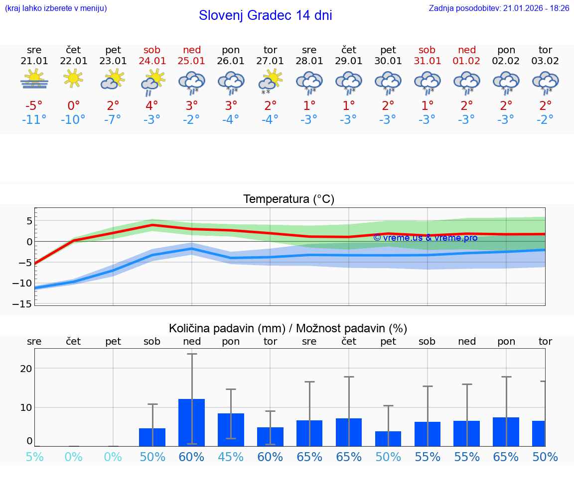 VREME 25 DNI  Slovenj Gradec