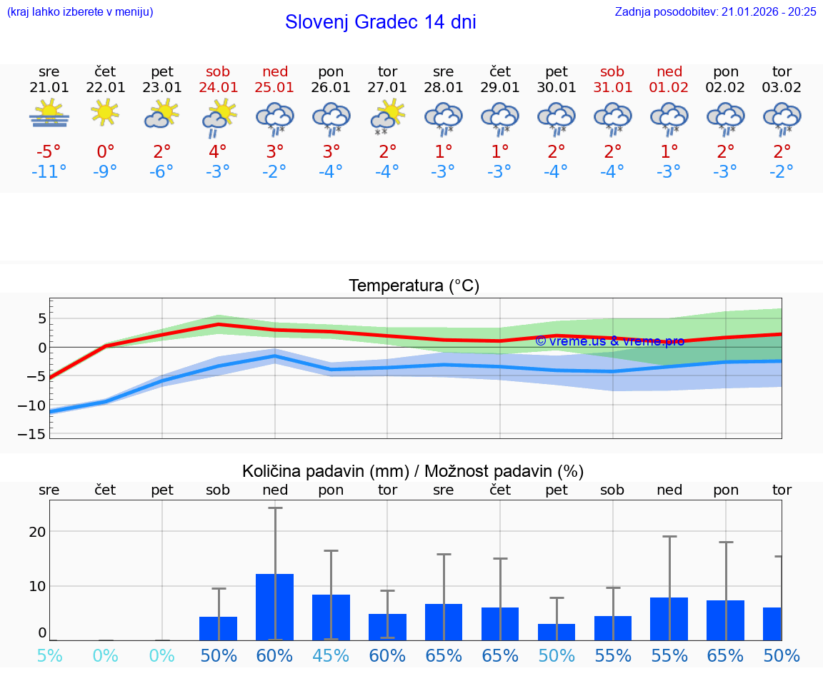 VREME 15 DNI  Slovenj Gradec
