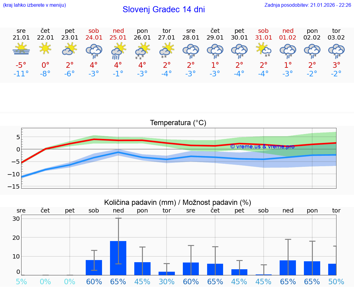 VREME 15 DNI  Slovenj Gradec