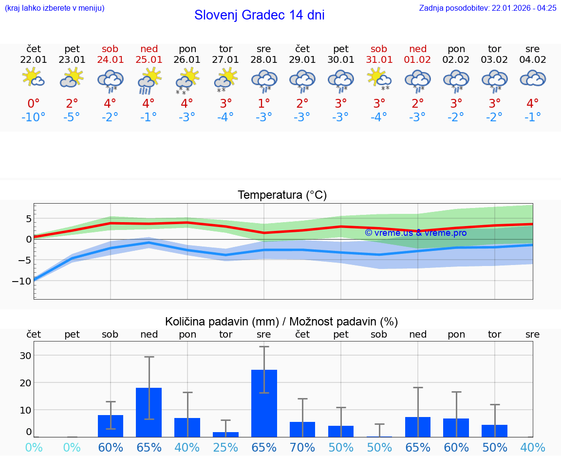 VREME 15 DNI  Slovenj Gradec
