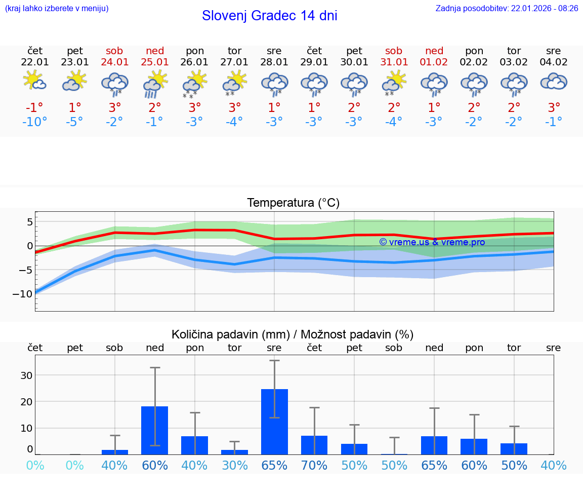 VREME 15 DNI  Slovenj Gradec