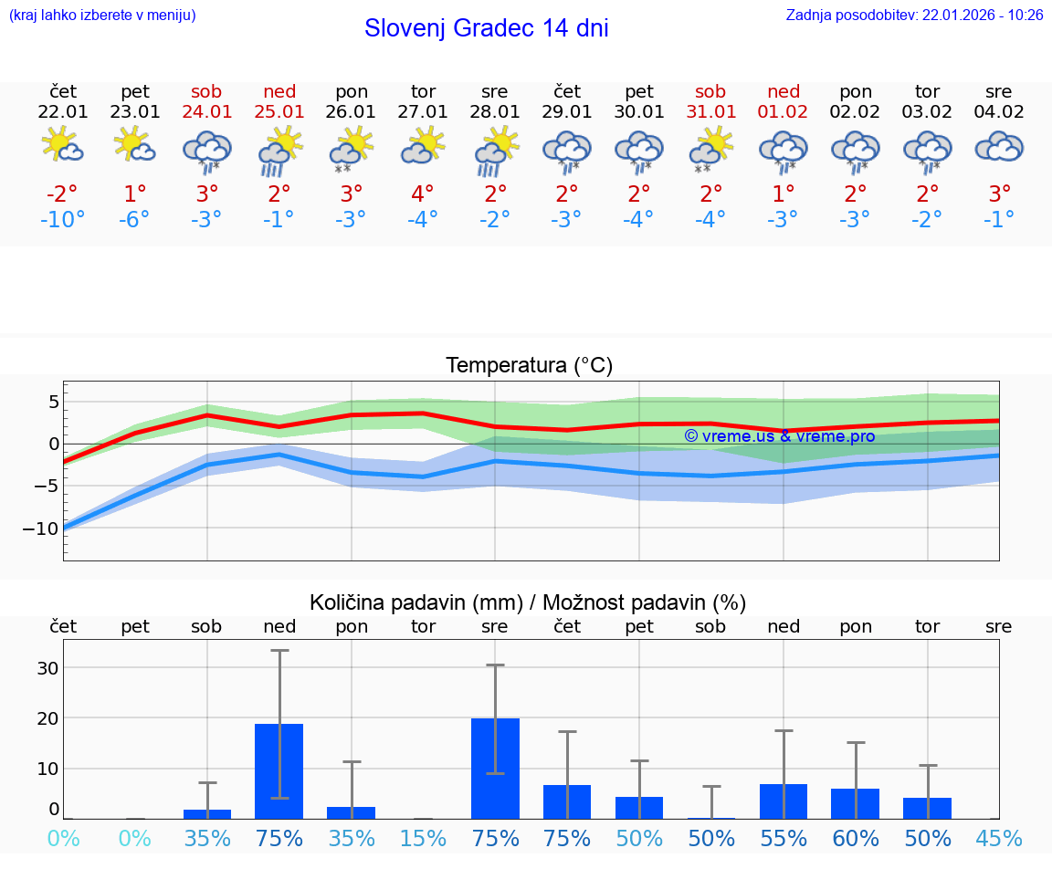VREME 15 DNI  Slovenj Gradec