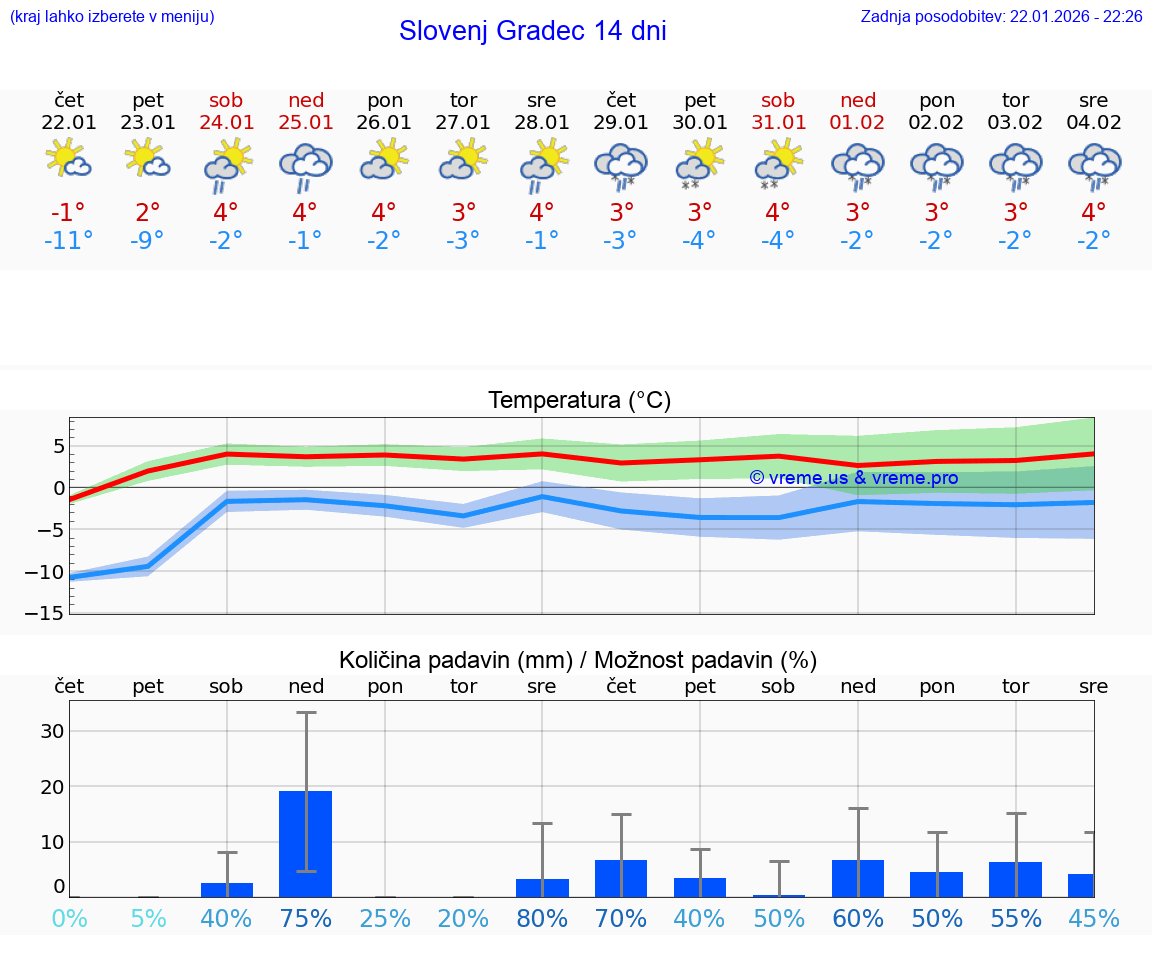 VREME 15 DNI  Slovenj Gradec
